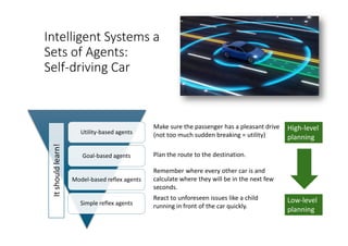 Intelligent Systems a
Sets of Agents:
Self-driving Car
Utility-based agents
Goal-based agents
Model-based reflex agents
Simple reflex agents
Make sure the passenger has a pleasant drive
(not too much sudden breaking = utility)
Plan the route to the destination.
Remember where every other car is and
calculate where they will be in the next few
seconds.
React to unforeseen issues like a child
running in front of the car quickly.
It
should
learn!
High-level
planning
Low-level
planning
 