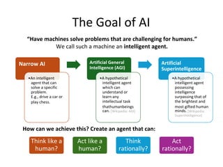The Goal of AI
Think like a
human?
Act like a
human?
Think
rationally?
Act
rationally?
“Have machines solve problems that are challenging for humans.”
Narrow AI
How can we achieve this? Create an agent that can:
We call such a machine an intelligent agent.
•An intelligent
agent that can
solve a specific
problem.
E.g., drive a car or
play chess.
•A hypothetical
intelligent agent
which can
understand or
learn any
intellectual task
thathumanbeings
can.
•A hypothetical
intelligent agent
possessing
intelligence
surpassing that of
the brightest and
most gifted human
minds.
Artificial General
Intelligence (AGI)
[Wikipedia: AGI] [Wikipedia:
Superintelligence]
Artificial
Superintelligence
 