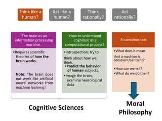 Cognitive Sciences
Moral
Philosophy
Note: The brain does
not work like artificial
neural networks from
machine learning!
The brain as an
information processing
machine.
•Requires scientific
theories of how the
brain works.
How to understand
cognition as a
computational process?
•Introspection: try to
think about how we
think.
•Predict the behavior
of human subjects.
•Image the brain,
examine neurological
data
Think like a
human?
Act like a
human?
Think
rationally?
Act
rationally?
AI consciousness
•What does it mean
that a machine is
conscient/sentient?
•How can we tell?
•What do we do then?
 