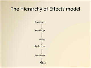 The Hierarchy of Effects model
Awareness
Knowledge
Liking
Preference
Conviction
Action
 