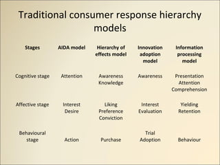 Traditional consumer response hierarchy
models
Stages AIDA model Hierarchy of
effects model
Innovation
adoption
model
Info...