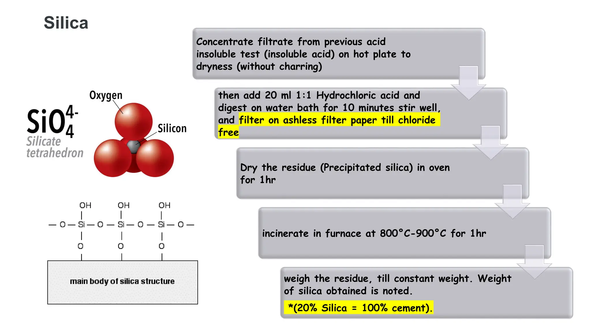 Silica
Concentrate filtrate from previous acid
insoluble test (insoluble acid) on hot plate to
dryness (without charring)
then add 20 ml 1:1 Hydrochloric acid and
digest on water bath for 10 minutes stir well,
and filter on ashless filter paper till chloride
free
Dry the residue (Precipitated silica) in oven
for 1hr
incinerate in furnace at 800°C-900°C for 1hr
weigh the residue, till constant weight. Weight
of silica obtained is noted.
*(20% Silica = 100% cement).
 