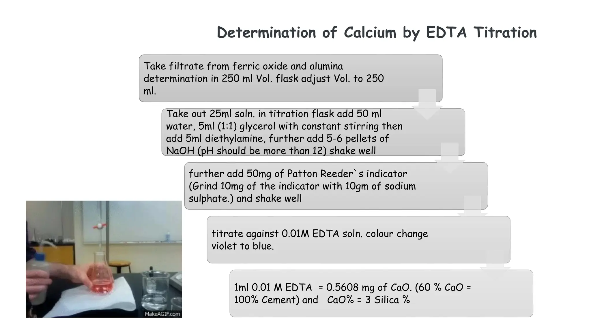 Determination of Calcium by EDTA Titration
Take filtrate from ferric oxide and alumina
determination in 250 ml Vol. flask adjust Vol. to 250
ml.
Take out 25ml soln. in titration flask add 50 ml
water, 5ml (1:1) glycerol with constant stirring then
add 5ml diethylamine, further add 5-6 pellets of
NaOH (pH should be more than 12) shake well
further add 50mg of Patton Reeder`s indicator
(Grind 10mg of the indicator with 10gm of sodium
sulphate.) and shake well
titrate against 0.01M EDTA soln. colour change
violet to blue.
1ml 0.01 M EDTA = 0.5608 mg of CaO. (60 % CaO =
100% Cement) and CaO% = 3 Silica %
 