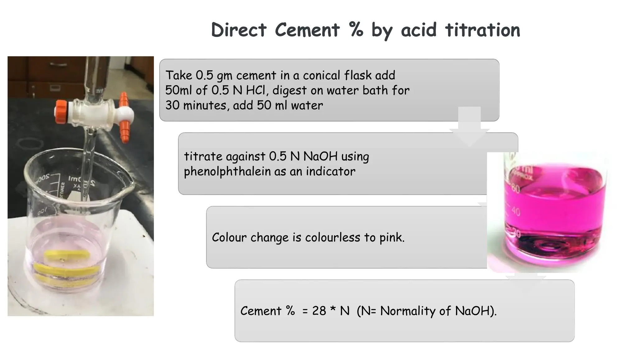Direct Cement % by acid titration
Take 0.5 gm cement in a conical flask add
50ml of 0.5 N HCl, digest on water bath for
30 minutes, add 50 ml water
titrate against 0.5 N NaOH using
phenolphthalein as an indicator
Colour change is colourless to pink.
Cement % = 28 * N (N= Normality of NaOH).
 