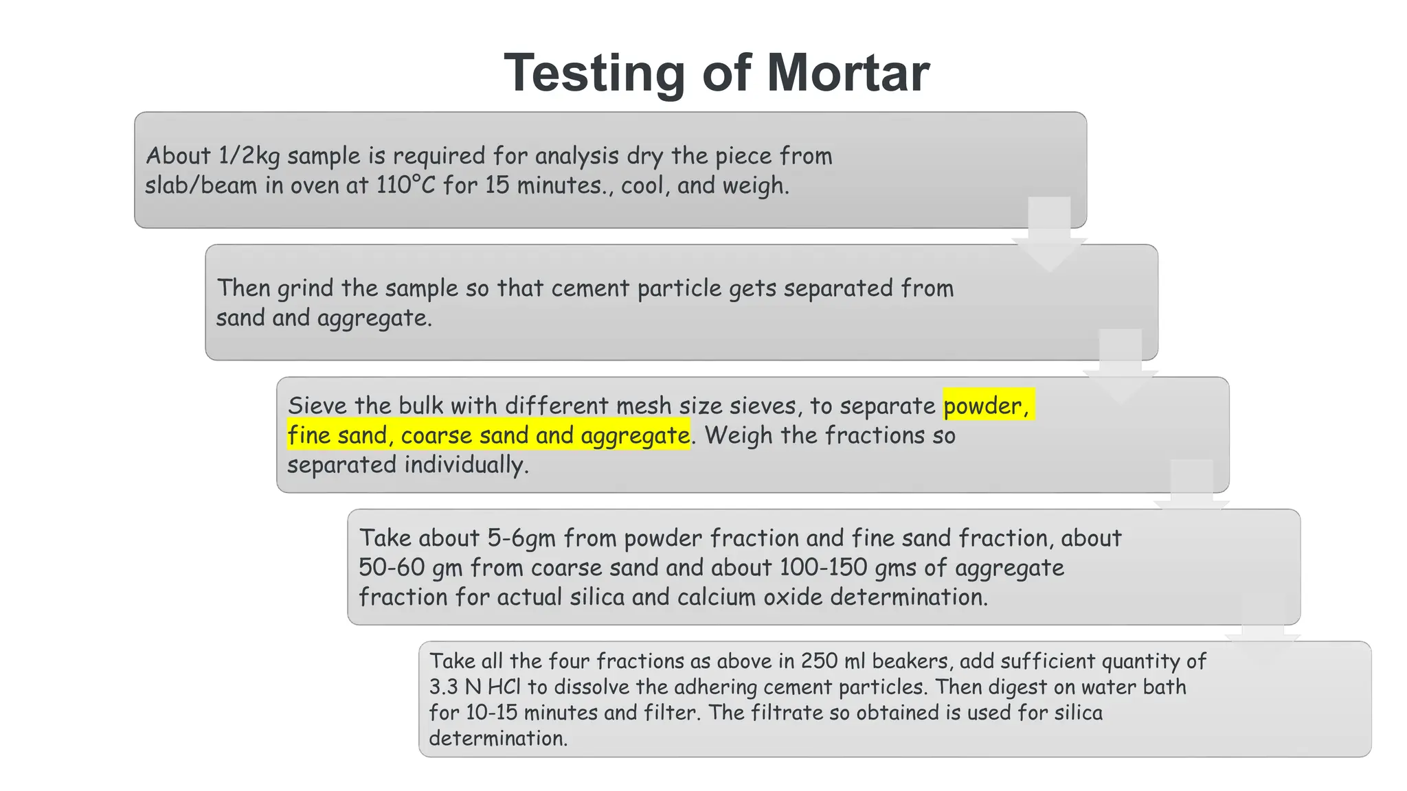 Testing of Mortar
About 1/2kg sample is required for analysis dry the piece from
slab/beam in oven at 110°C for 15 minutes., cool, and weigh.
Then grind the sample so that cement particle gets separated from
sand and aggregate.
Sieve the bulk with different mesh size sieves, to separate powder,
fine sand, coarse sand and aggregate. Weigh the fractions so
separated individually.
Take about 5-6gm from powder fraction and fine sand fraction, about
50-60 gm from coarse sand and about 100-150 gms of aggregate
fraction for actual silica and calcium oxide determination.
Take all the four fractions as above in 250 ml beakers, add sufficient quantity of
3.3 N HCl to dissolve the adhering cement particles. Then digest on water bath
for 10-15 minutes and filter. The filtrate so obtained is used for silica
determination.
 