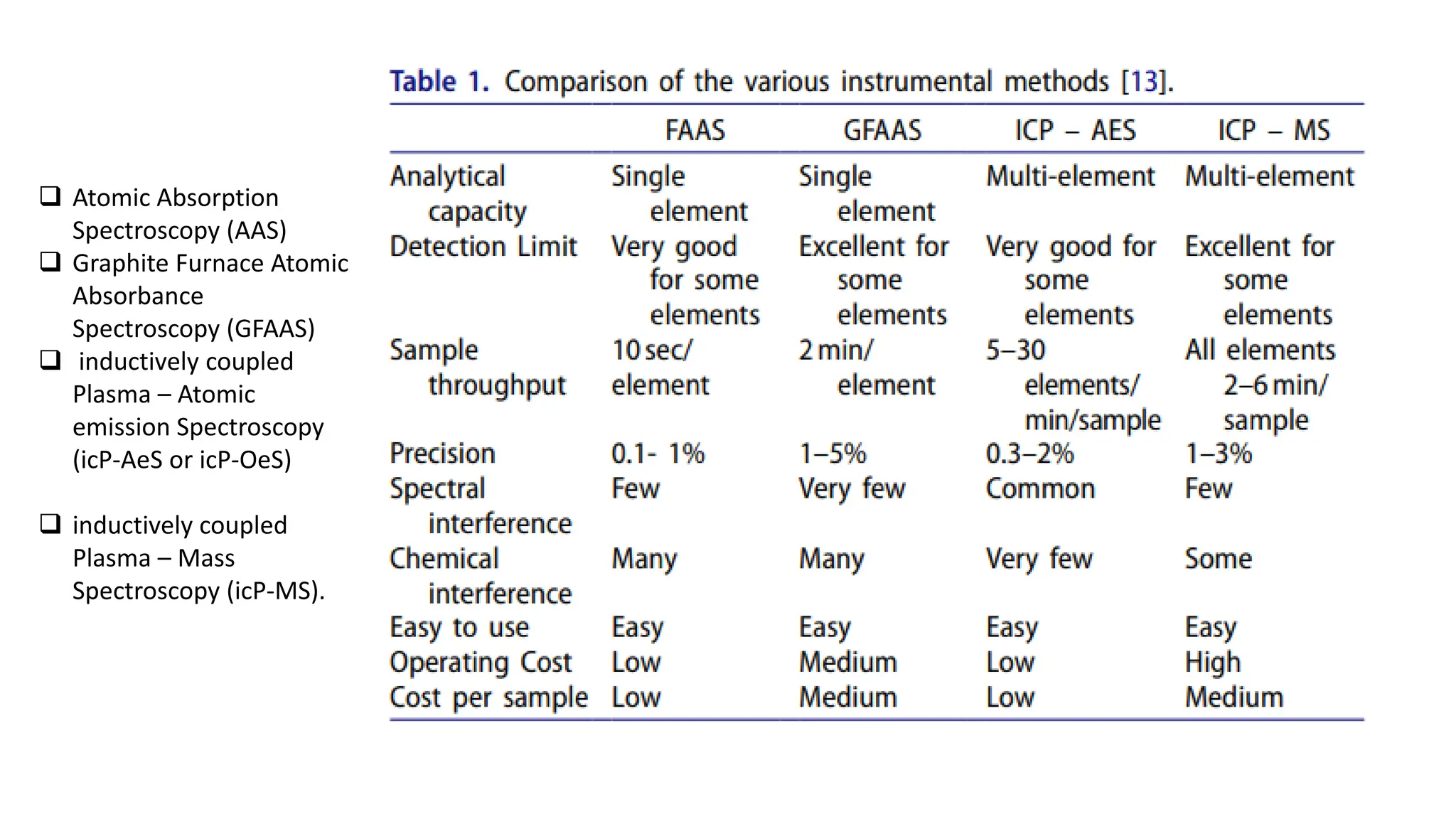  Atomic Absorption
Spectroscopy (AAS)
 Graphite Furnace Atomic
Absorbance
Spectroscopy (GFAAS)
 inductively coupled
Plasma – Atomic
emission Spectroscopy
(icP-AeS or icP-OeS)
 inductively coupled
Plasma – Mass
Spectroscopy (icP-MS).
 