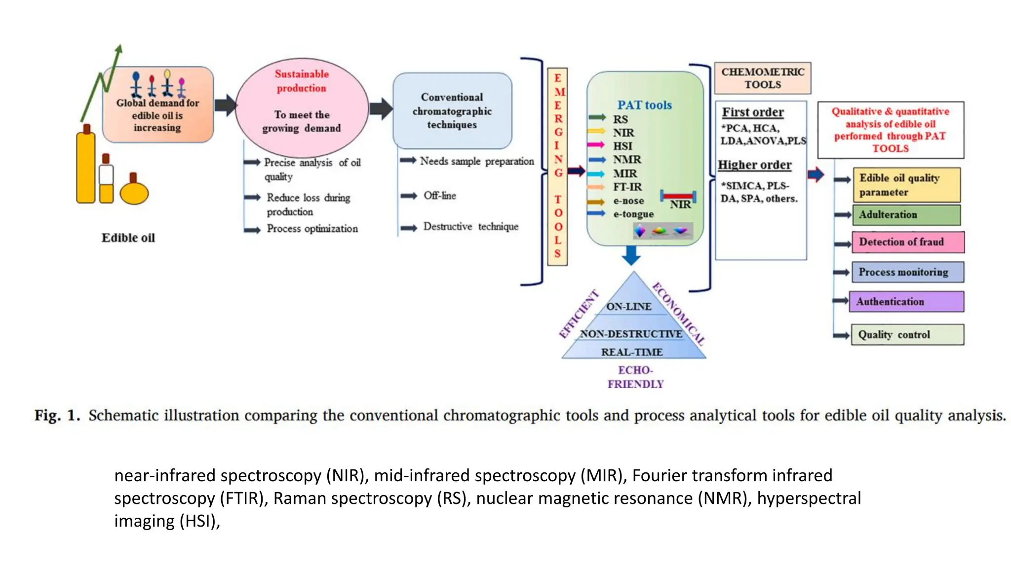 near-infrared spectroscopy (NIR), mid-infrared spectroscopy (MIR), Fourier transform infrared
spectroscopy (FTIR), Raman spectroscopy (RS), nuclear magnetic resonance (NMR), hyperspectral
imaging (HSI),
 