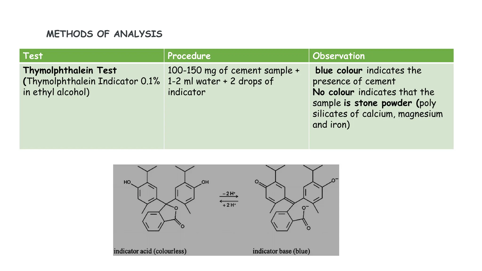 METHODS OF ANALYSIS
Test Procedure Observation
Thymolphthalein Test
(Thymolphthalein Indicator 0.1%
in ethyl alcohol)
100-150 mg of cement sample +
1-2 ml water + 2 drops of
indicator
blue colour indicates the
presence of cement
No colour indicates that the
sample is stone powder (poly
silicates of calcium, magnesium
and iron)
 