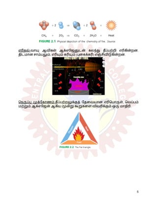 எரிதல்:வாயு ஆவிகள் ஆக்ஸிஜனுடன் கலந்து தீப்பற்றி எரிகின்றன.
திடமான சாம்பலும், எரியும் கரியும் (புகைக்கரி) எஞ்சிவிடுகின்றன.
நெருப்பு முக்கோணம்:தீப்பற்றலுக்குத் தேவையான எரிபொருள், வெப்பம்
மற்றும் ஆக்ஸிஜன் ஆகிய மூன்று கூறுகளை விவரிக்கும் ஒரு மாதிரி.
5
 