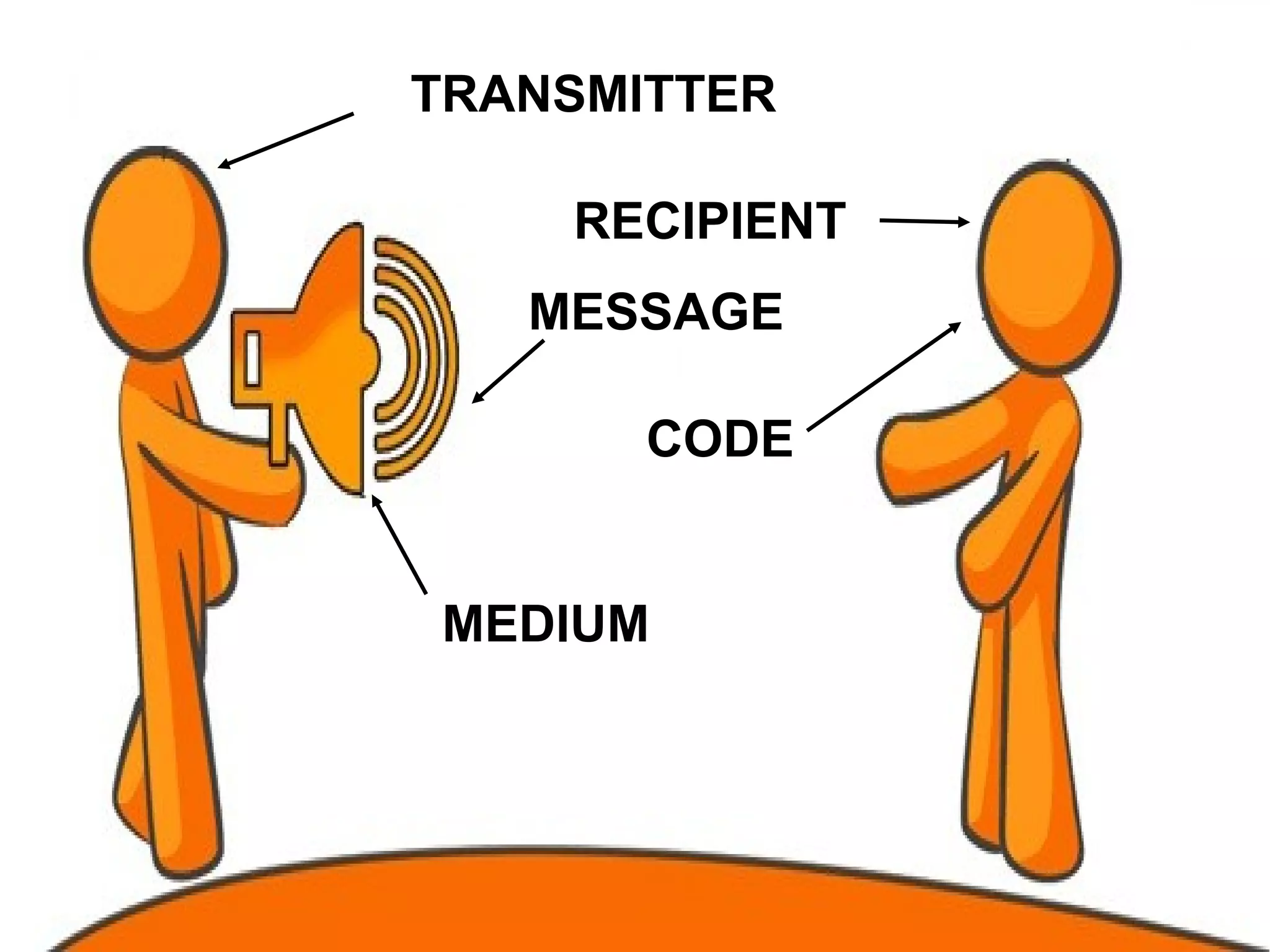 TRANSMITTER
RECIPIENTT
MESSAGE
MEDIUM
CODE
 
