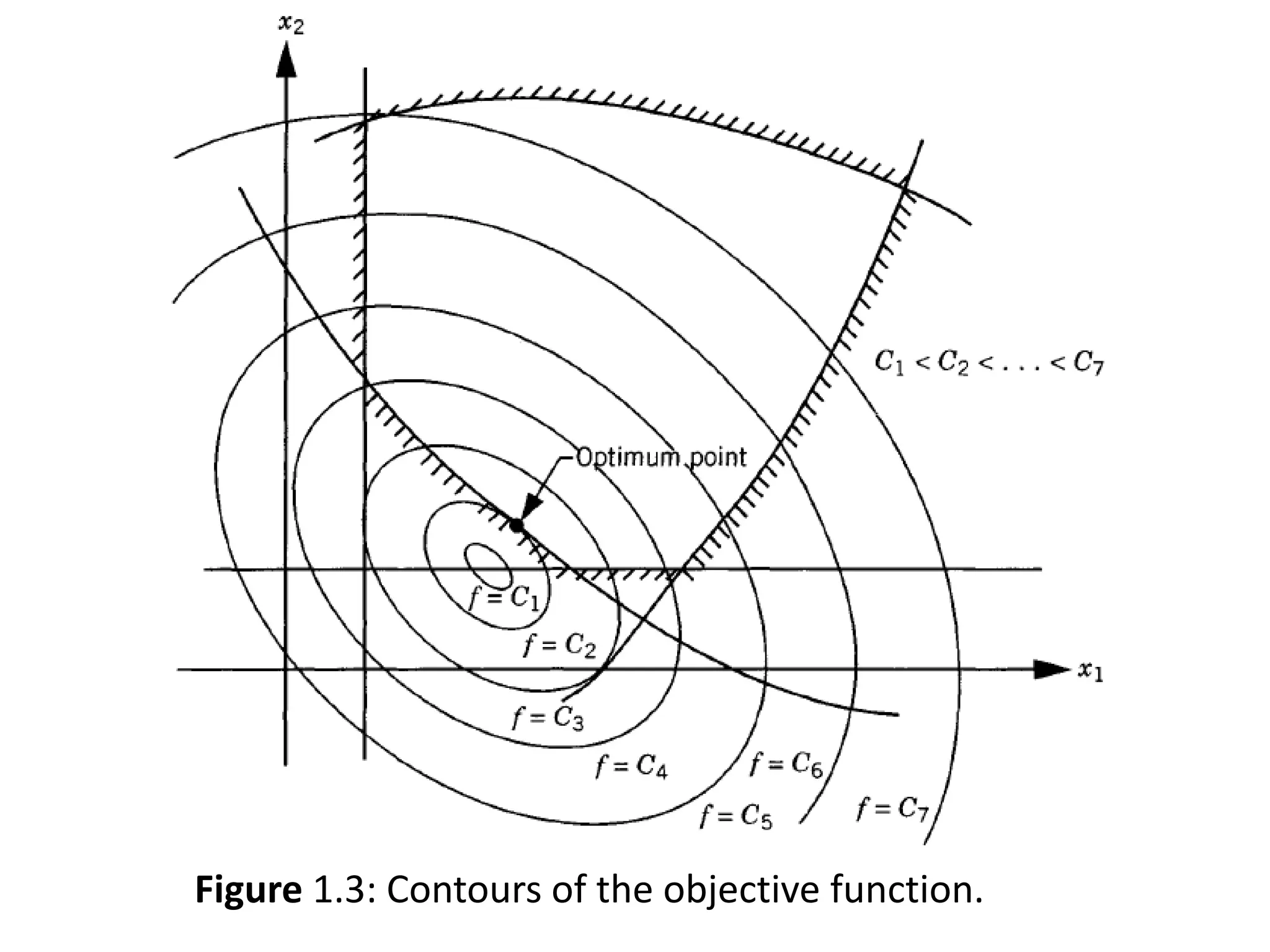 Figure 1.3: Contours of the objective function.
 