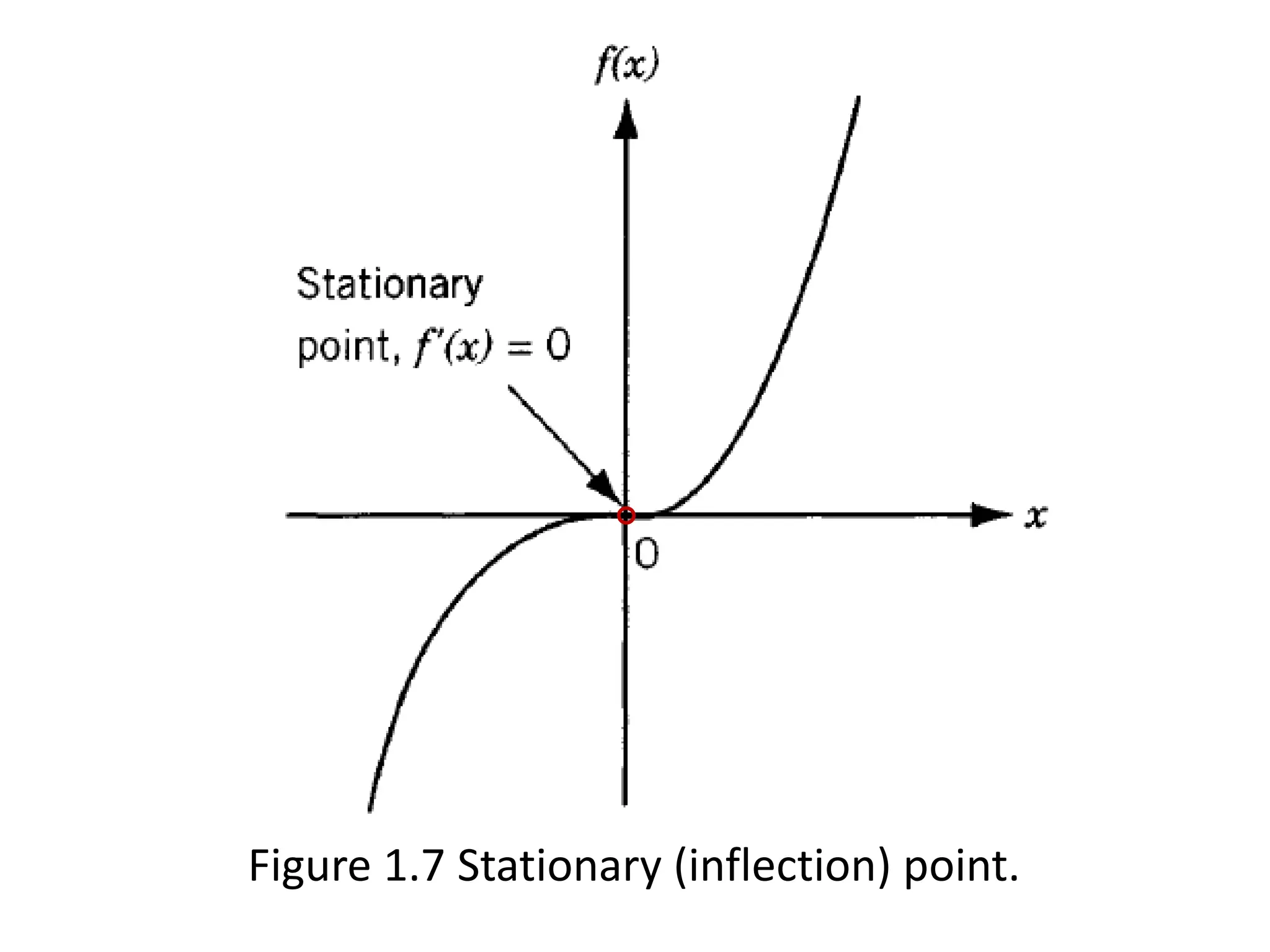 Figure 1.7 Stationary (inflection) point.
 