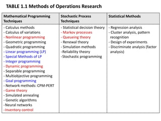 Statistical Methods
Stochastic Process
Techniques
Mathematical Programming
Techniques
- Regression analysis
- Cluster analysis, pattern
recognition
- Design of experiments
- Discriminate analysis (factor
analysis)
- Statistical decision theory
- Markov processes
- Queueing theory
- Renewal theory
- Simulation methods
-Reliability theory
-Stochastic programming
- Calculus methods
- Calculus of variations
- Nonlinear programming
- Geometric programming
- Quadratic programming
- Linear programming (LP)
- Special Methods of LP
- Integer programming
- Dynamic programming
- Separable programming
- Multiobjective programming
- Goal programming
- Network methods: CPM-PERT
- Game theory
- Simulated annealing
- Genetic algorithms
-Neural networks
-Inventory control
TABLE 1.1 Methods of Operations Research
 