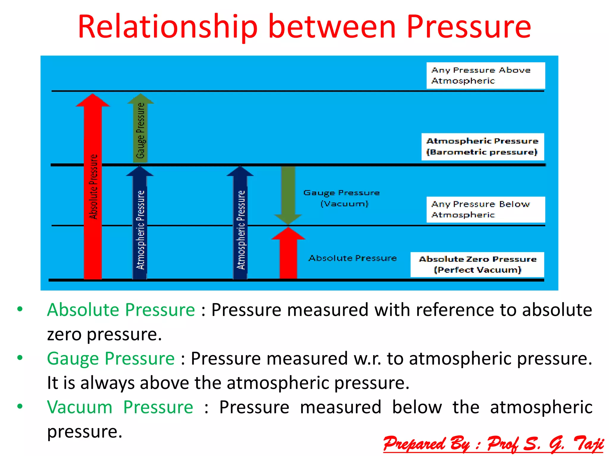 Relationship between Pressure
• Absolute Pressure : Pressure measured with reference to absolute
zero pressure.
• Gauge Pressure : Pressure measured w.r. to atmospheric pressure.
It is always above the atmospheric pressure.
• Vacuum Pressure : Pressure measured below the atmospheric
pressure.
Prepared By : Prof S. G. Taji
 