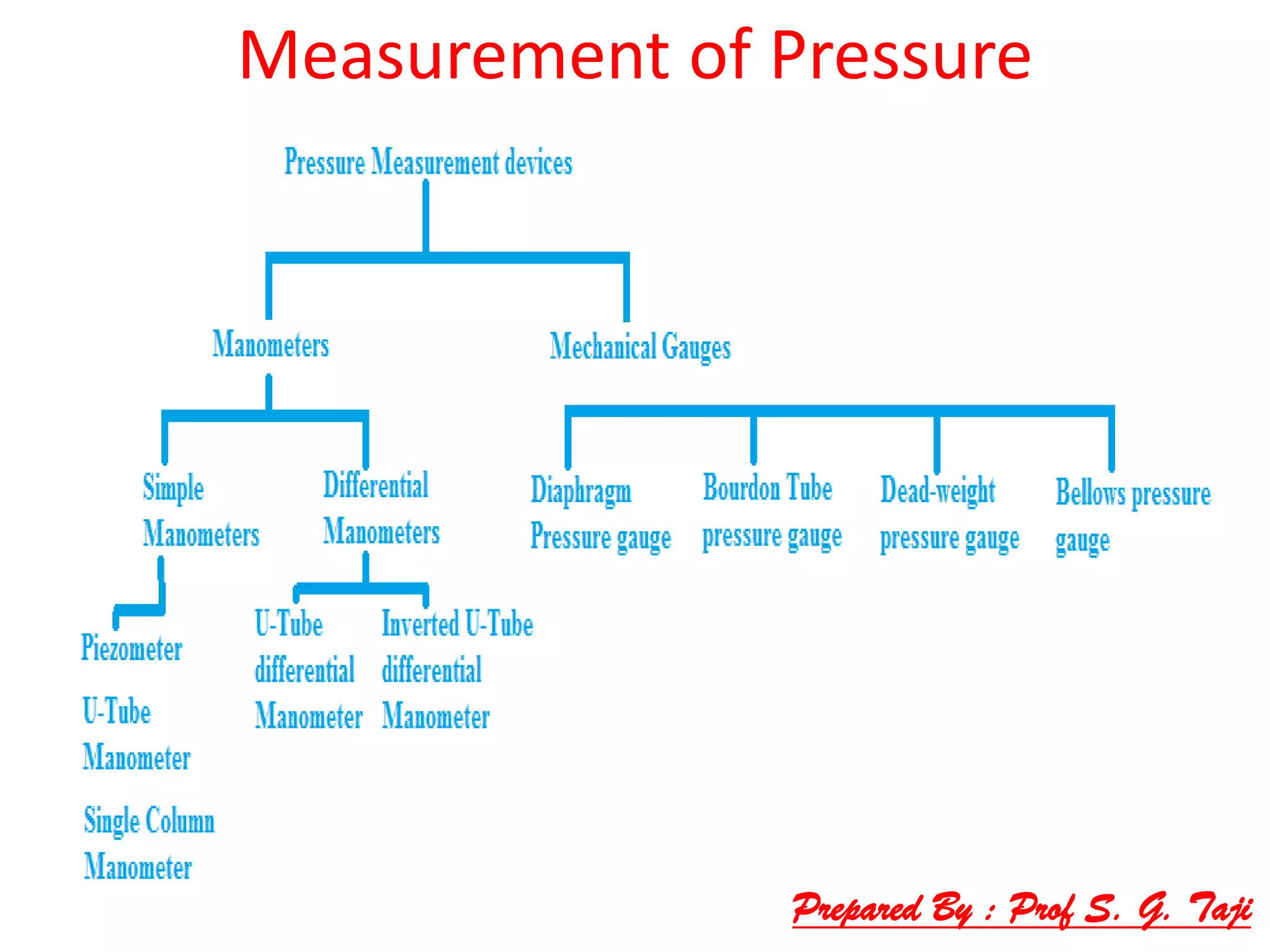 Measurement of Pressure
Prepared By : Prof S. G. Taji
 