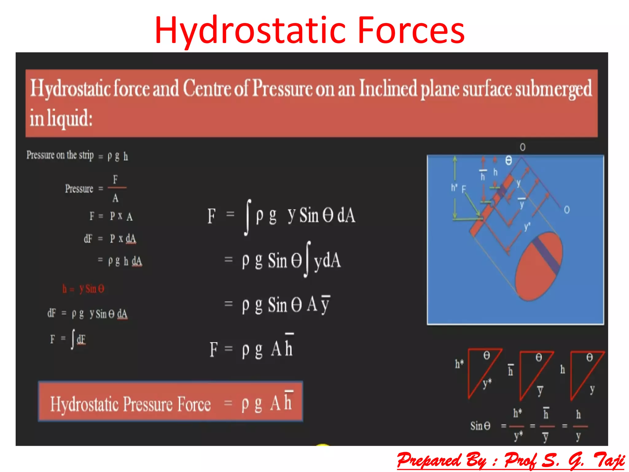 Hydrostatic Forces
Prepared By : Prof S. G. Taji
 