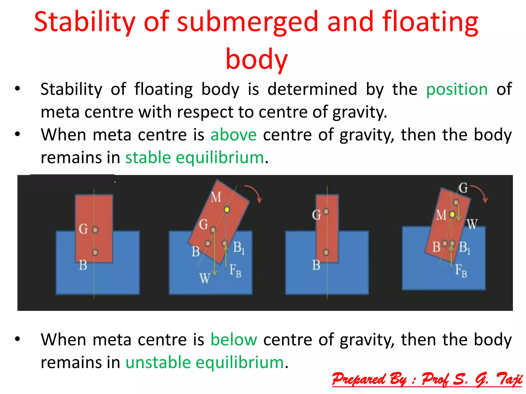 Stability of submerged and floating
body
• Stability of floating body is determined by the position of
meta centre with respect to centre of gravity.
• When meta centre is above centre of gravity, then the body
remains in stable equilibrium.
• When meta centre is below centre of gravity, then the body
remains in unstable equilibrium.
Prepared By : Prof S. G. Taji
 