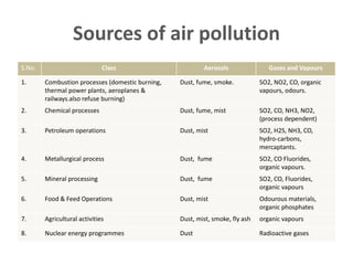 Air Pollution Control 