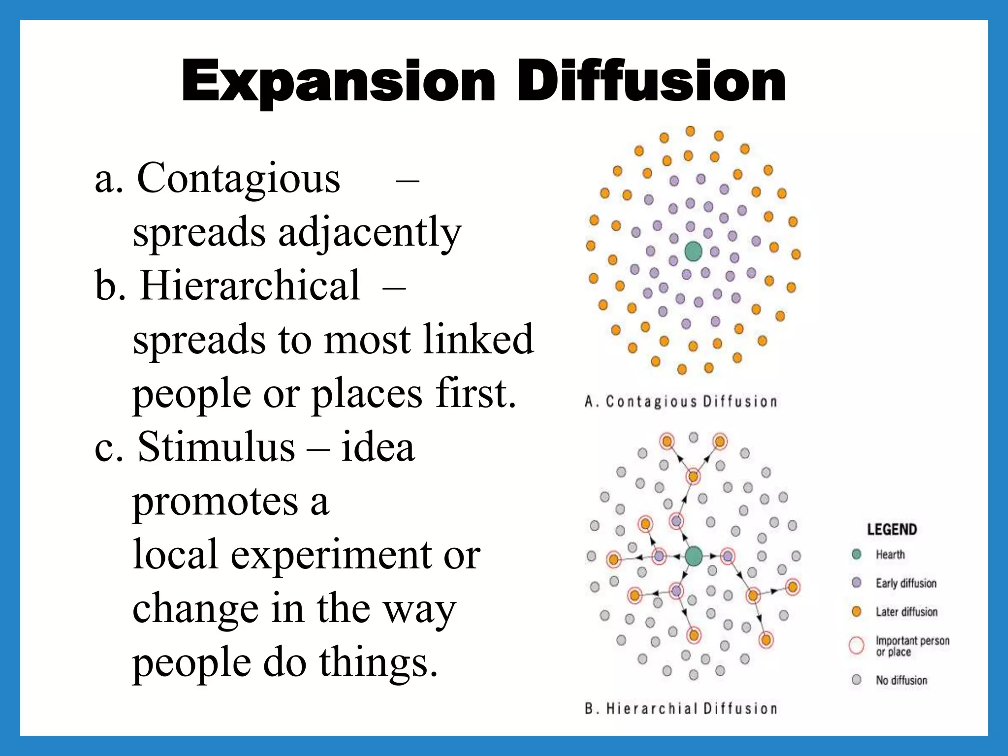 a. Contagious –
spreads adjacently
b. Hierarchical –
spreads to most linked
people or places first.
c. Stimulus – idea
promotes a
local experiment or
change in the way
people do things.
Expansion Diffusion
 