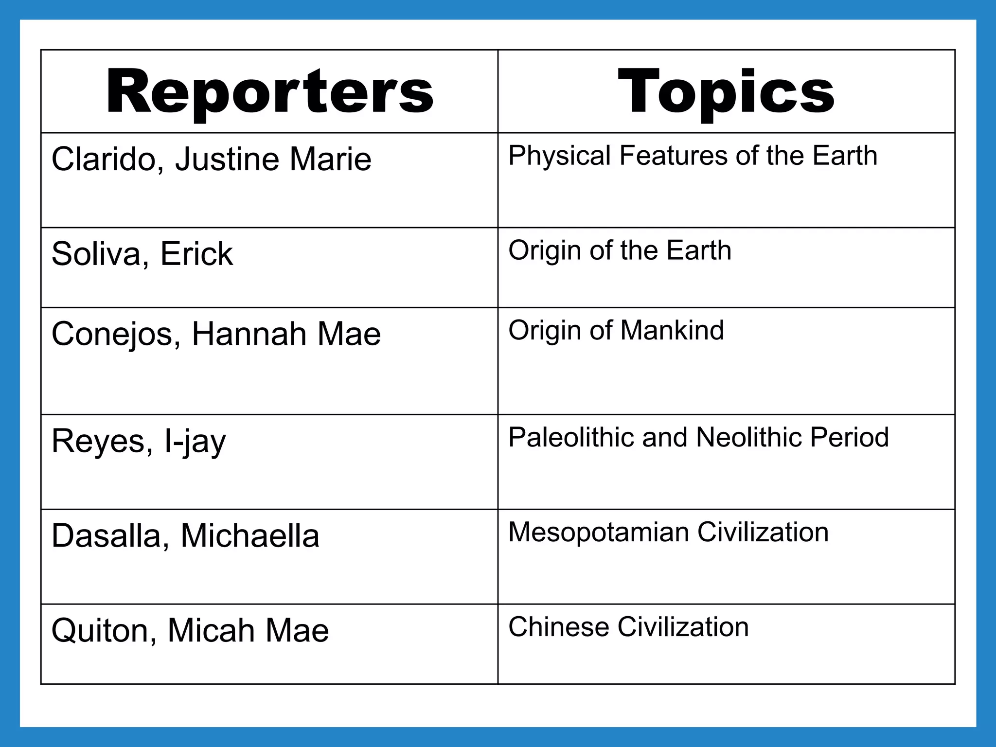 Reporters Topics
Clarido, Justine Marie Physical Features of the Earth
Soliva, Erick Origin of the Earth
Conejos, Hannah Mae Origin of Mankind
Reyes, I-jay Paleolithic and Neolithic Period
Dasalla, Michaella Mesopotamian Civilization
Quiton, Micah Mae Chinese Civilization
 