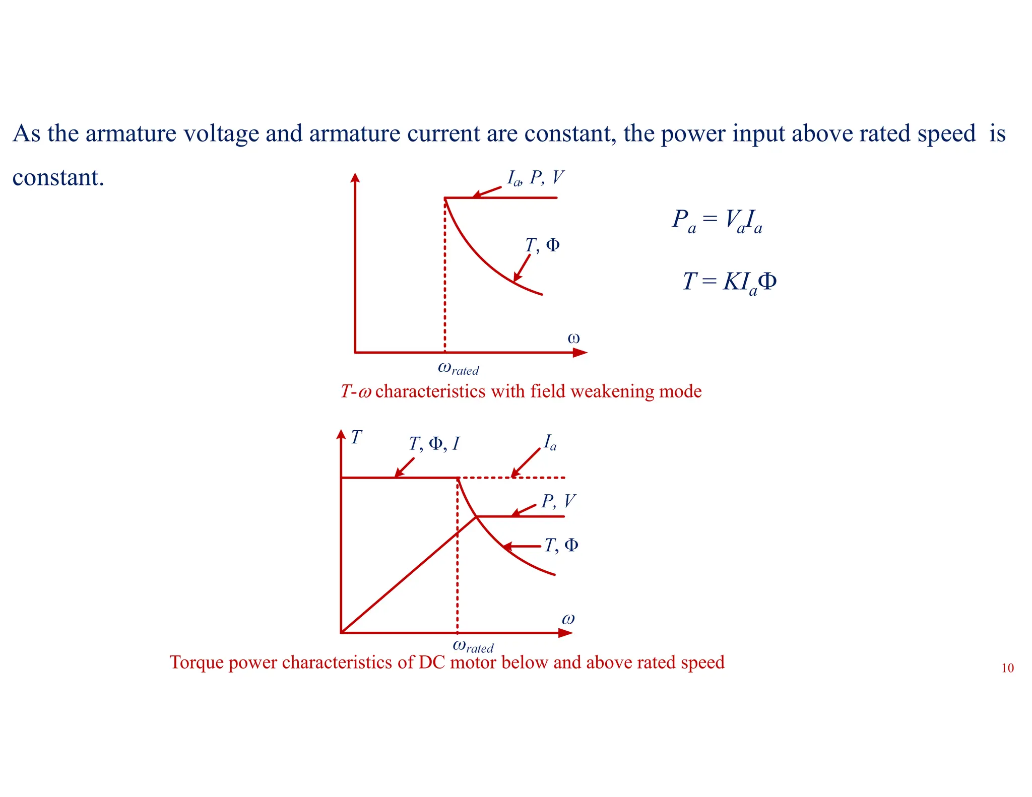 10
As the armature voltage and armature current are constant, the power input above rated speed is
constant.
T- characteristics with field weakening mode
Torque power characteristics of DC motor below and above rated speed
Pa = VaIa
T = KIa
 