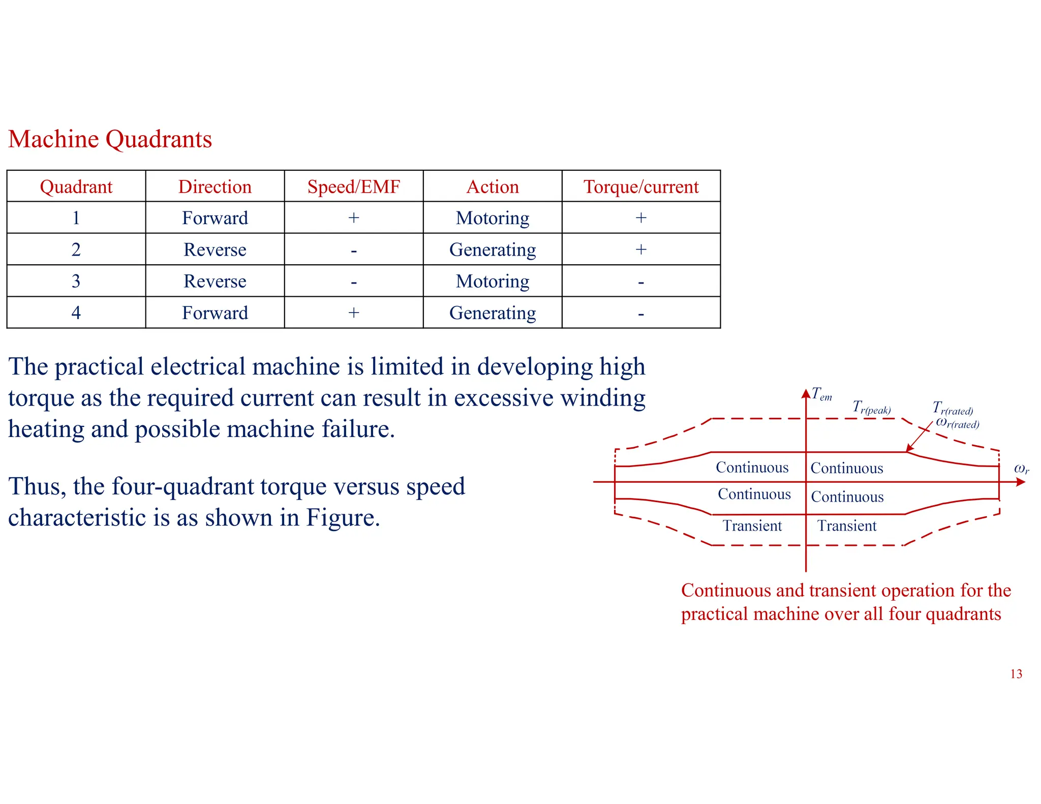 13
Continuous and transient operation for the
practical machine over all four quadrants
Quadrant Direction Speed/EMF Action Torque/current
1 Forward + Motoring +
2 Reverse - Generating +
3 Reverse - Motoring -
4 Forward + Generating -
Machine Quadrants
The practical electrical machine is limited in developing high
torque as the required current can result in excessive winding
heating and possible machine failure.
Thus, the four-quadrant torque versus speed
characteristic is as shown in Figure.
 