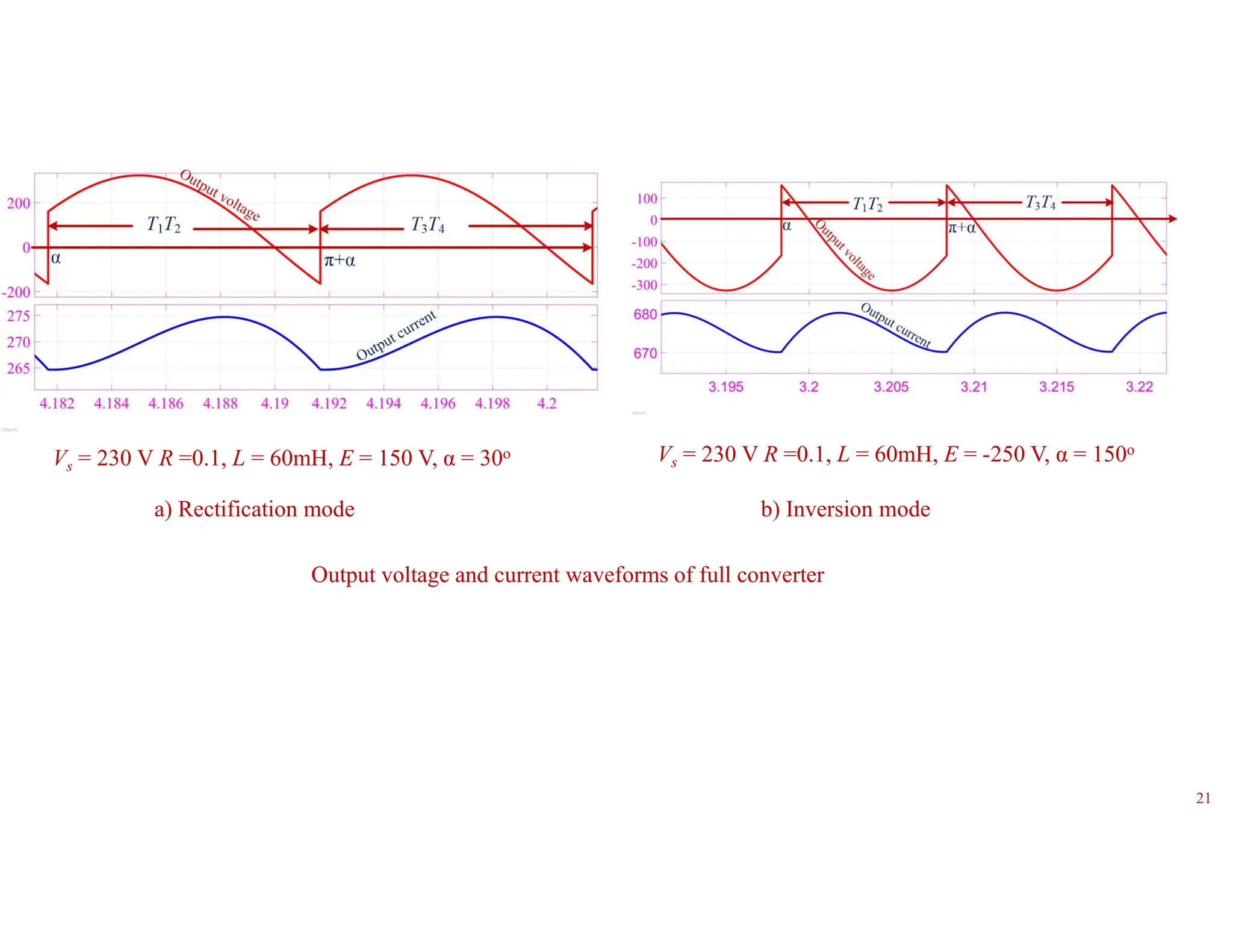Vs = 230 V R =0.1, L = 60mH, E = 150 V, α = 30o Vs = 230 V R =0.1, L = 60mH, E = -250 V, α = 150o
a) Rectification mode b) Inversion mode
Output voltage and current waveforms of full converter
21
 
