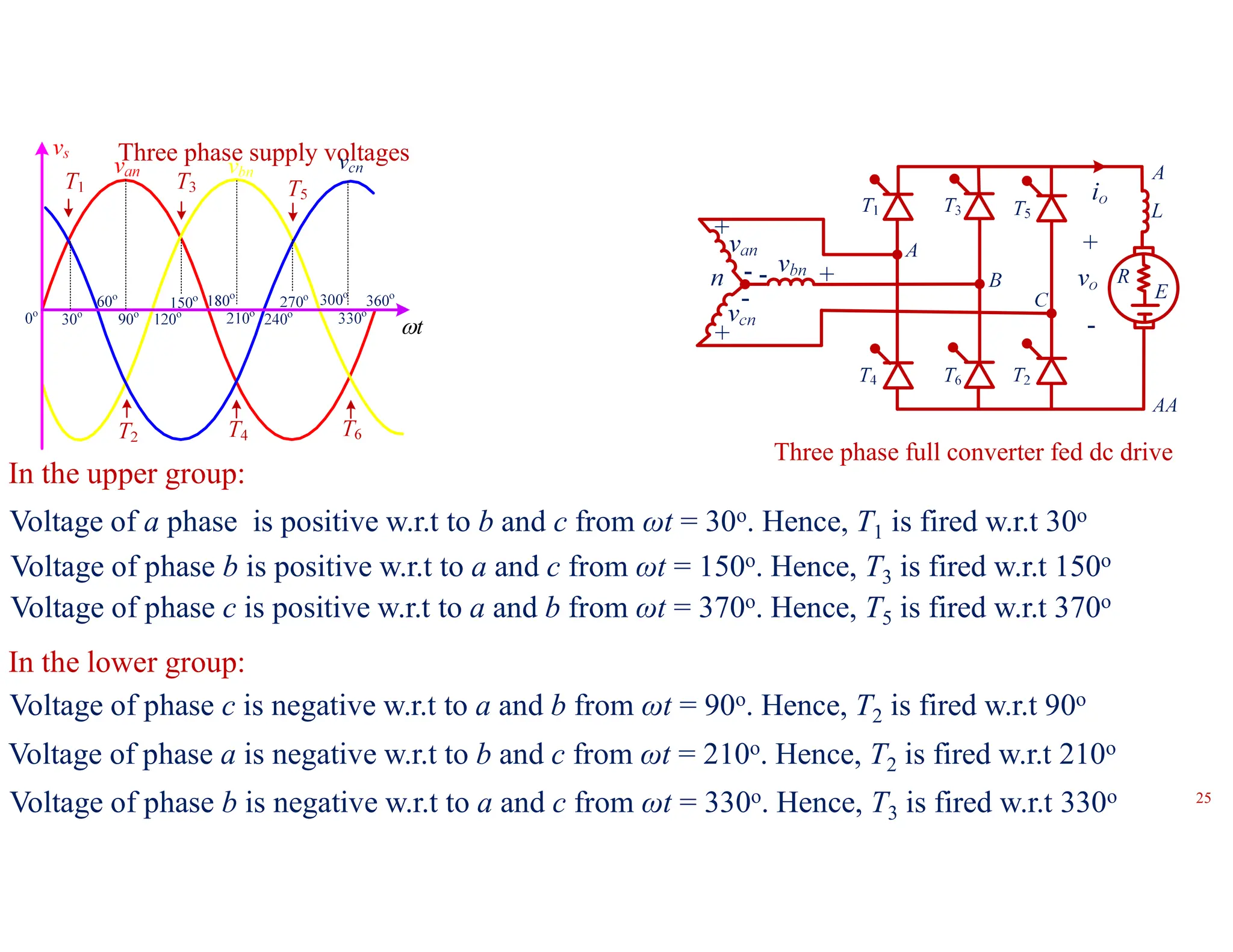 Voltage of a phase is positive w.r.t to b and c from ωt = 30o. Hence, T1 is fired w.r.t 30o
Voltage of phase b is positive w.r.t to a and c from ωt = 150o. Hence, T3 is fired w.r.t 150o
Voltage of phase c is positive w.r.t to a and b from ωt = 370o. Hence, T5 is fired w.r.t 370o
In the upper group:
Voltage of phase c is negative w.r.t to a and b from ωt = 90o. Hence, T2 is fired w.r.t 90o
Voltage of phase a is negative w.r.t to b and c from ωt = 210o. Hence, T2 is fired w.r.t 210o
Voltage of phase b is negative w.r.t to a and c from ωt = 330o. Hence, T3 is fired w.r.t 330o
In the lower group:
Three phase full converter fed dc drive
Three phase supply voltages
t

25
 