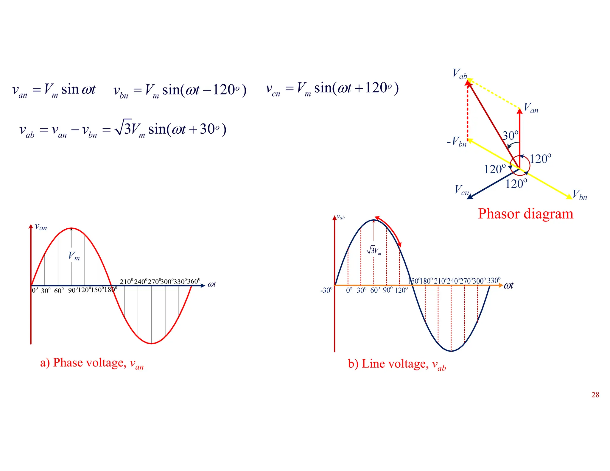 Phasor diagram
sin
an m
v V t
 
3 sin( 30 )
o
ab an bn m
v v v V t
   

sin( 120 )
o
cn m
v V t
 

sin( 120 )
o
bn m
v V t
 

0
60
0
30
0
90
0
120 0
150 0
180
0
210 0
240 0
270 0
300 0
330
0
0
t

0
360
t

3 m
V
a) Phase voltage, van b) Line voltage, vab
28
 