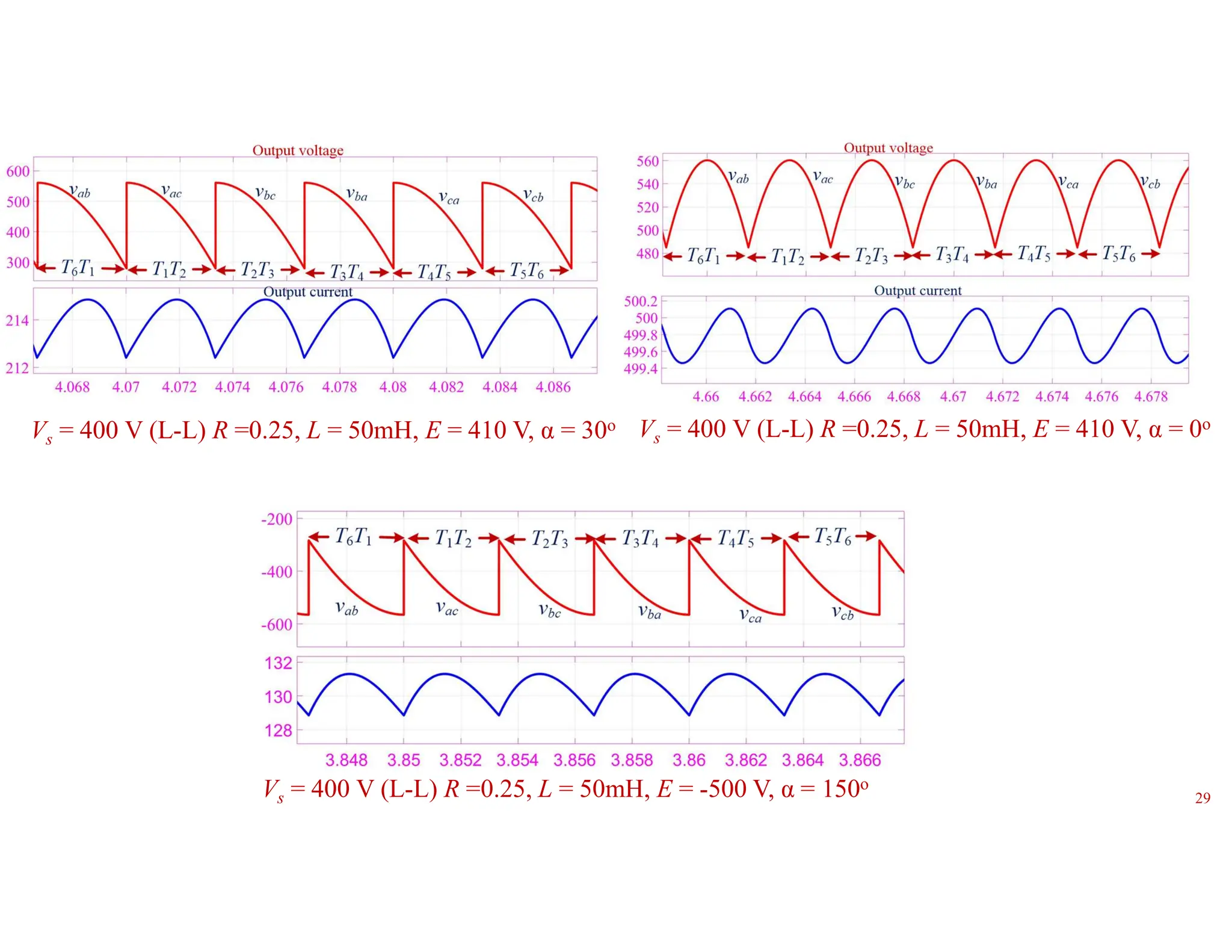 Vs = 400 V (L-L) R =0.25, L = 50mH, E = 410 V, α = 0o
Vs = 400 V (L-L) R =0.25, L = 50mH, E = 410 V, α = 30o
Vs = 400 V (L-L) R =0.25, L = 50mH, E = -500 V, α = 150o
29
 
