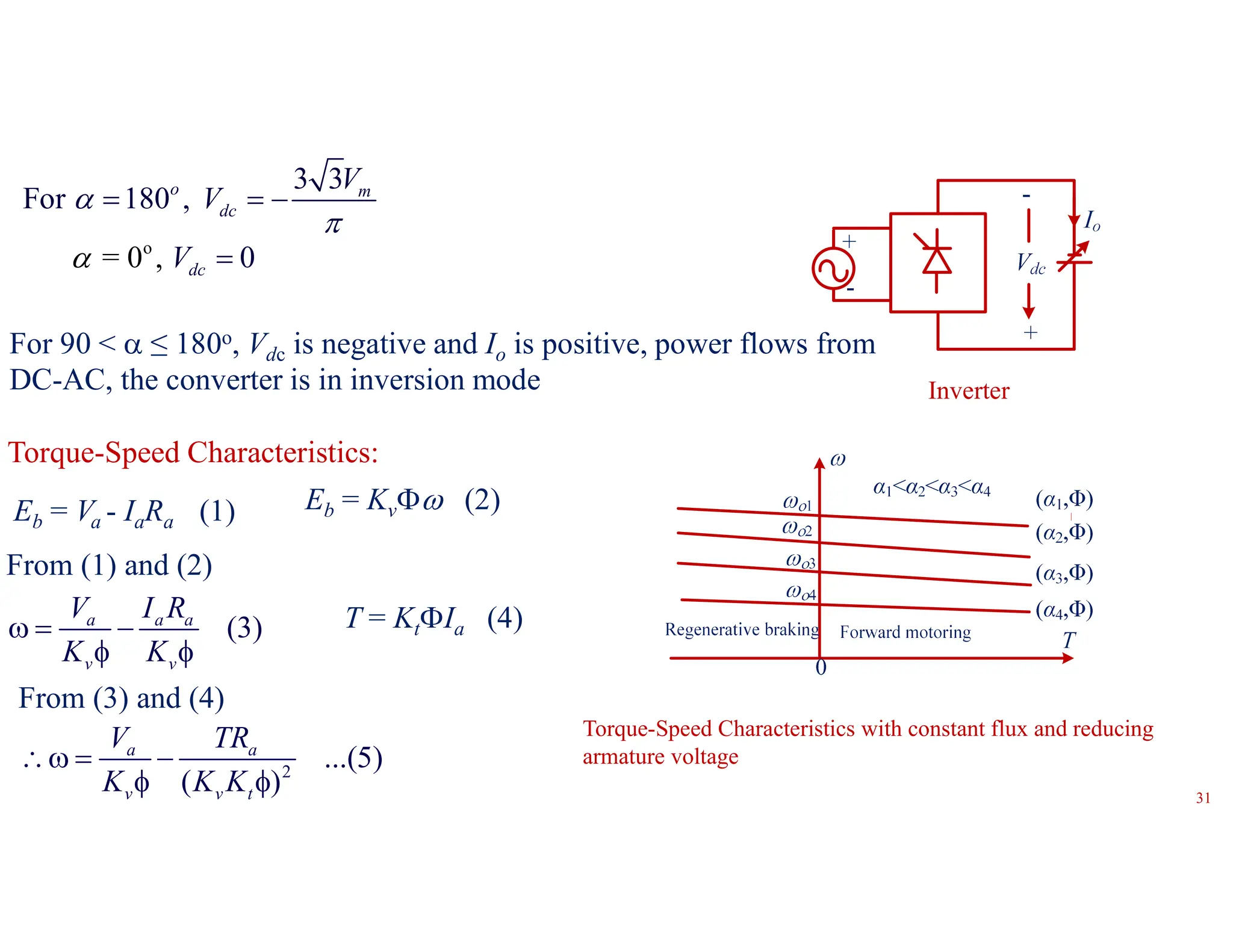 For 90 <  ≤ 180o, Vdc is negative and Io is positive, power flows from
DC-AC, the converter is in inversion mode Inverter
3 3
For 180 ,
o m
dc
V
V
  


o
= 0 , 0
dc
V 

Eb = Kv (2)
Eb = Va - IaRa (1)
2
...(5)
( )
a a
v v t
V TR
K K K
  
 
(3)
a a a
v v
V I R
K K
  
 
T = KtIa (4)
Torque-Speed Characteristics:
Torque-Speed Characteristics with constant flux and reducing
armature voltage
From (1) and (2)
From (3) and (4)
31
 