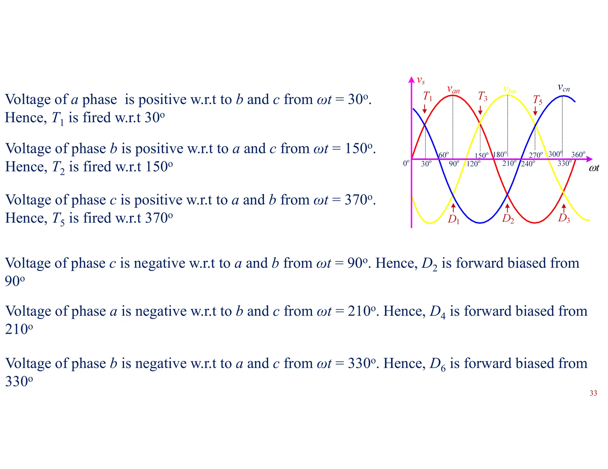 Voltage of a phase is positive w.r.t to b and c from ωt = 30o.
Hence, T1 is fired w.r.t 30o
Voltage of phase b is positive w.r.t to a and c from ωt = 150o.
Hence, T2 is fired w.r.t 150o
Voltage of phase c is positive w.r.t to a and b from ωt = 370o.
Hence, T5 is fired w.r.t 370o
Voltage of phase c is negative w.r.t to a and b from ωt = 90o. Hence, D2 is forward biased from
90o
Voltage of phase a is negative w.r.t to b and c from ωt = 210o. Hence, D4 is forward biased from
210o
Voltage of phase b is negative w.r.t to a and c from ωt = 330o. Hence, D6 is forward biased from
330o
t

33
 