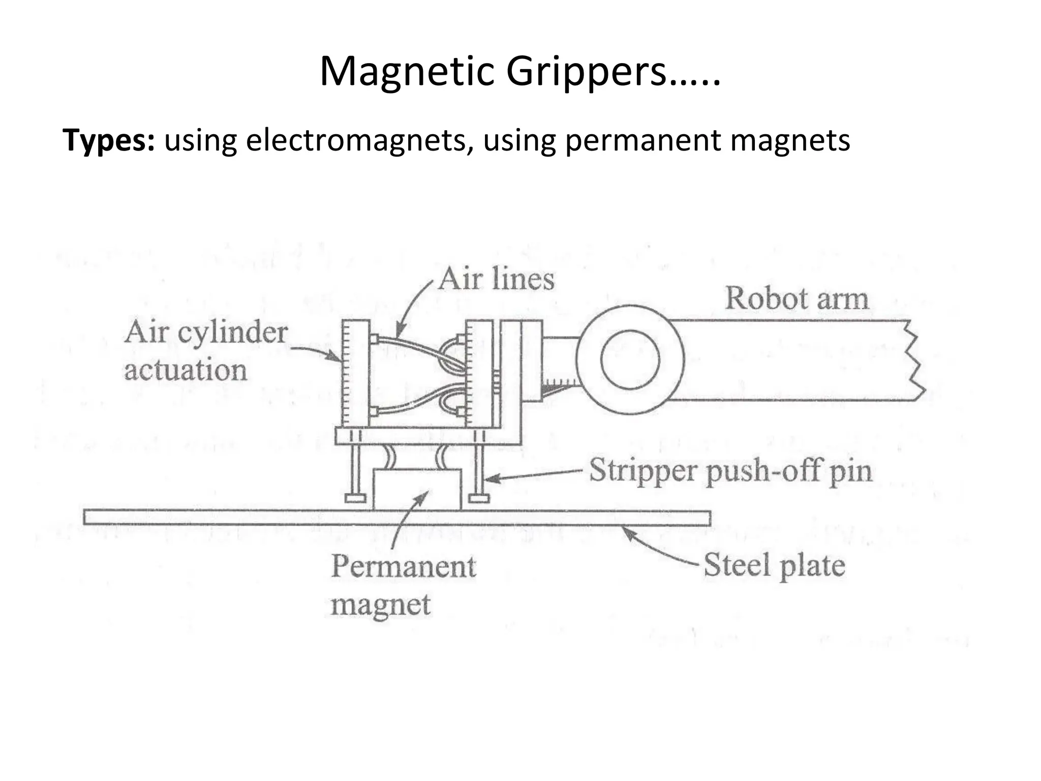 Magnetic Grippers…..
Types: using electromagnets, using permanent magnets
 