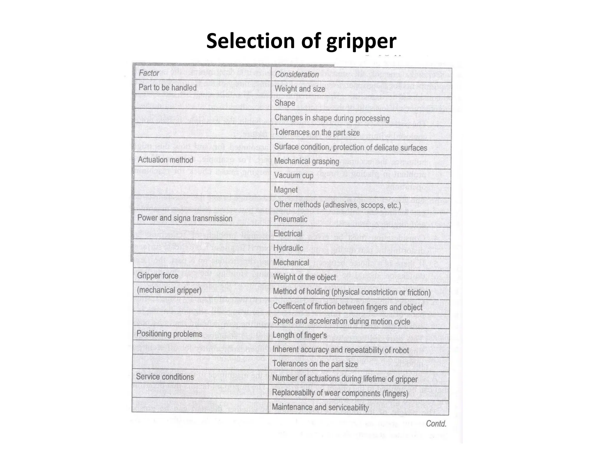 Selection of gripper
 