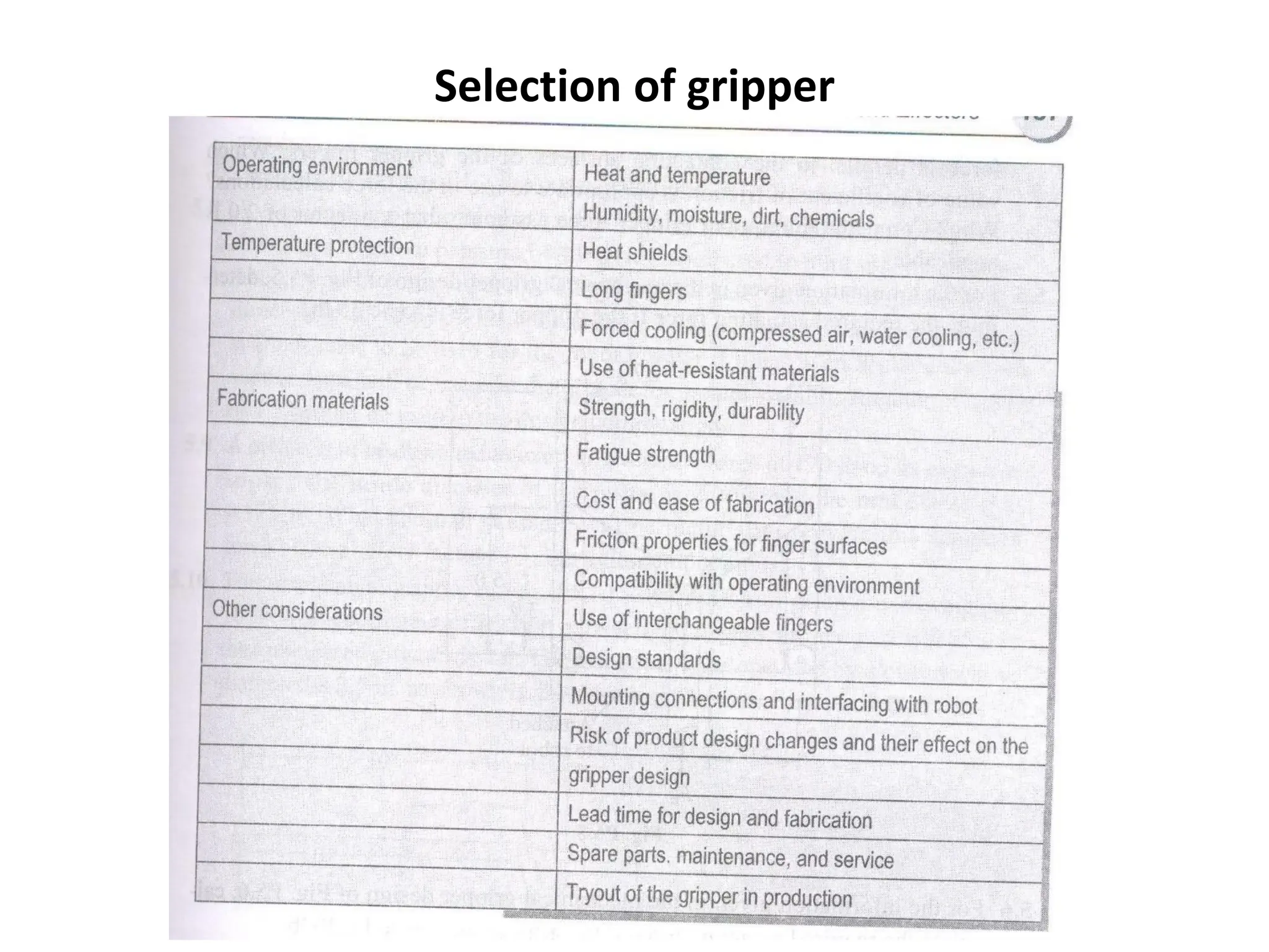 Selection of gripper
 