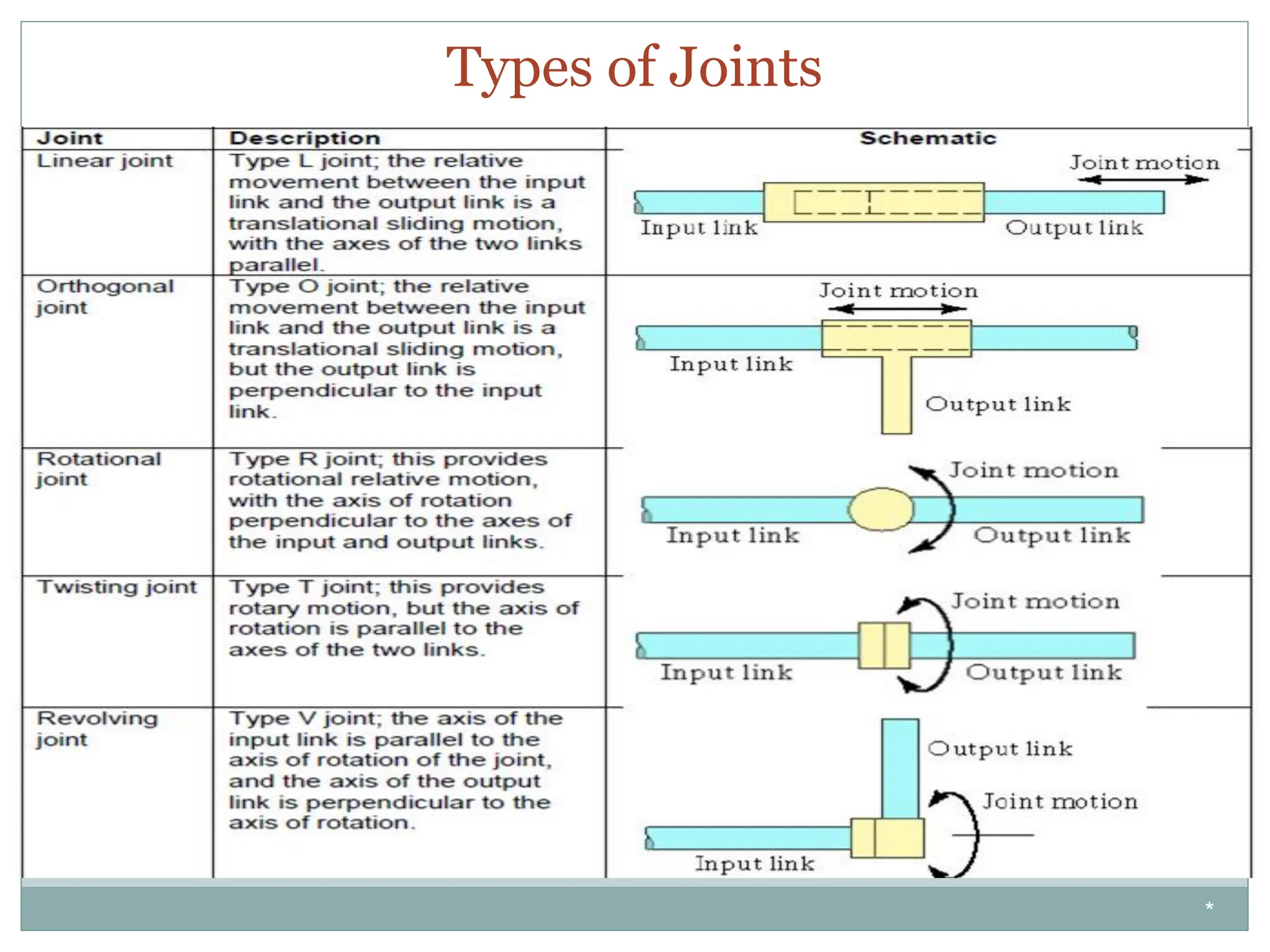 Types of Joints
*
 