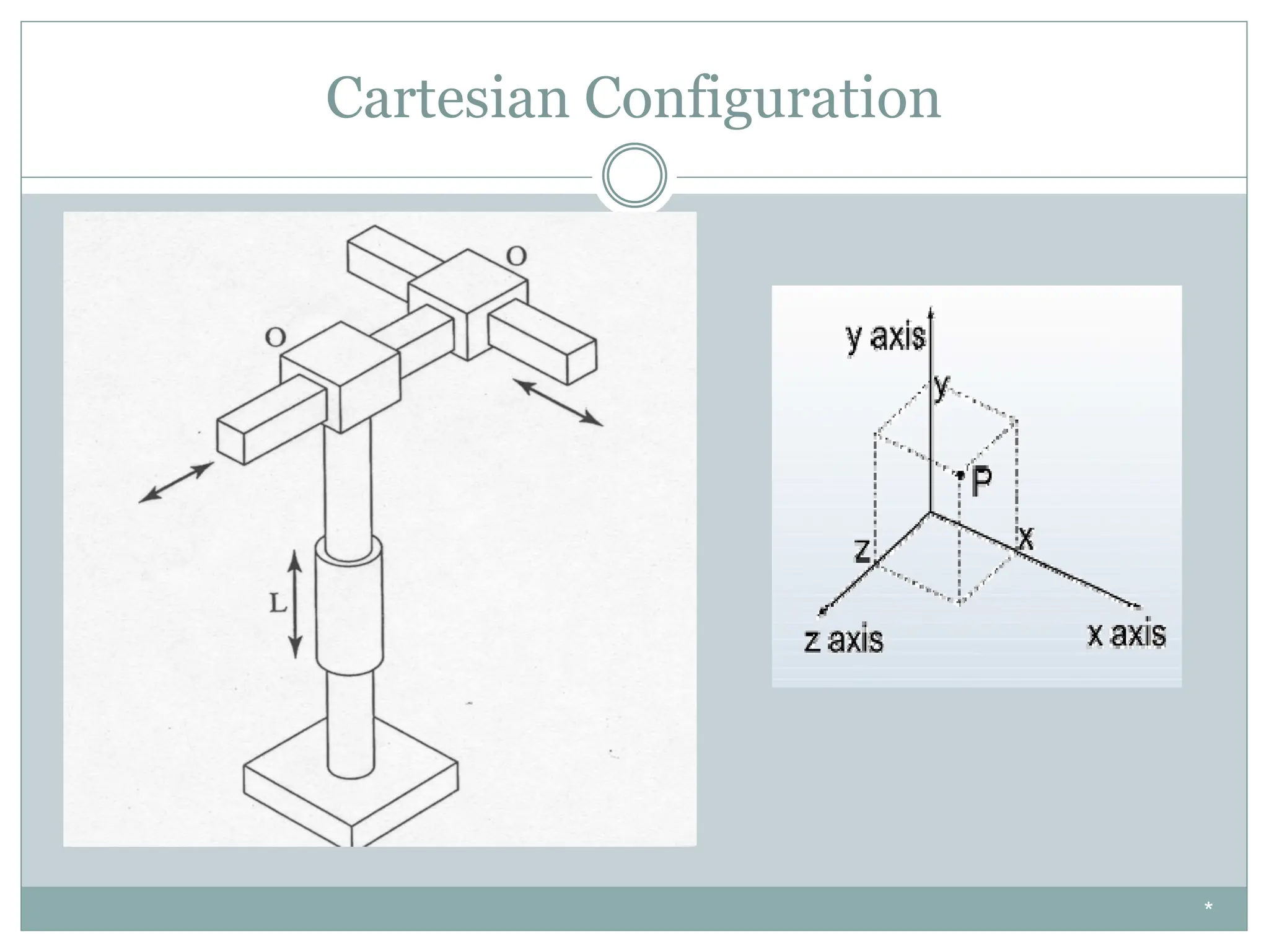 Cartesian Configuration
*
 