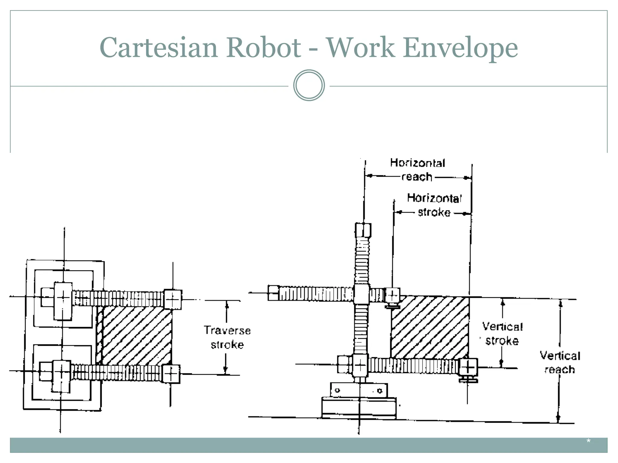 Cartesian Robot - Work Envelope
*
 