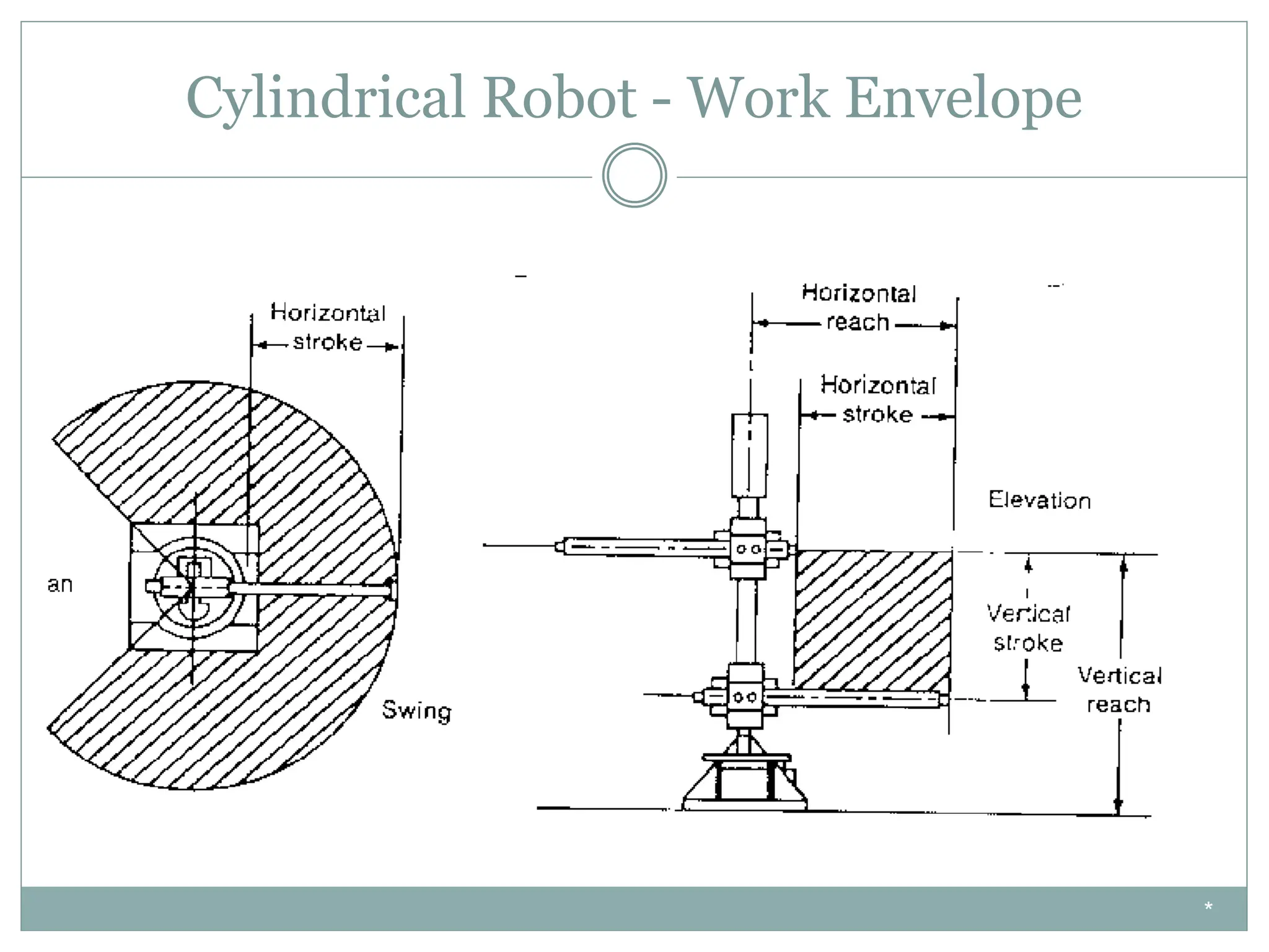 Cylindrical Robot - Work Envelope
*
 
