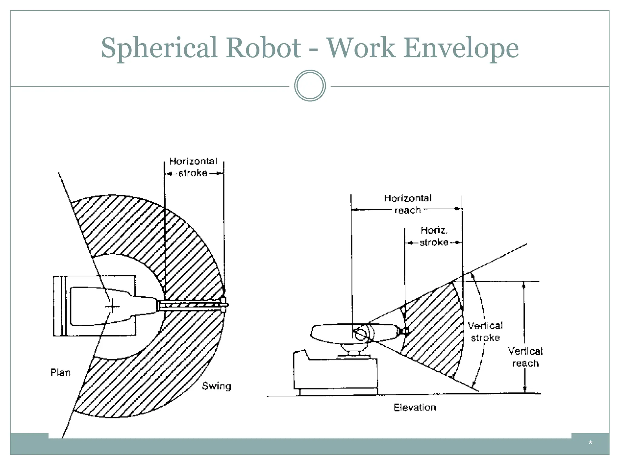 Spherical Robot - Work Envelope
*
 
