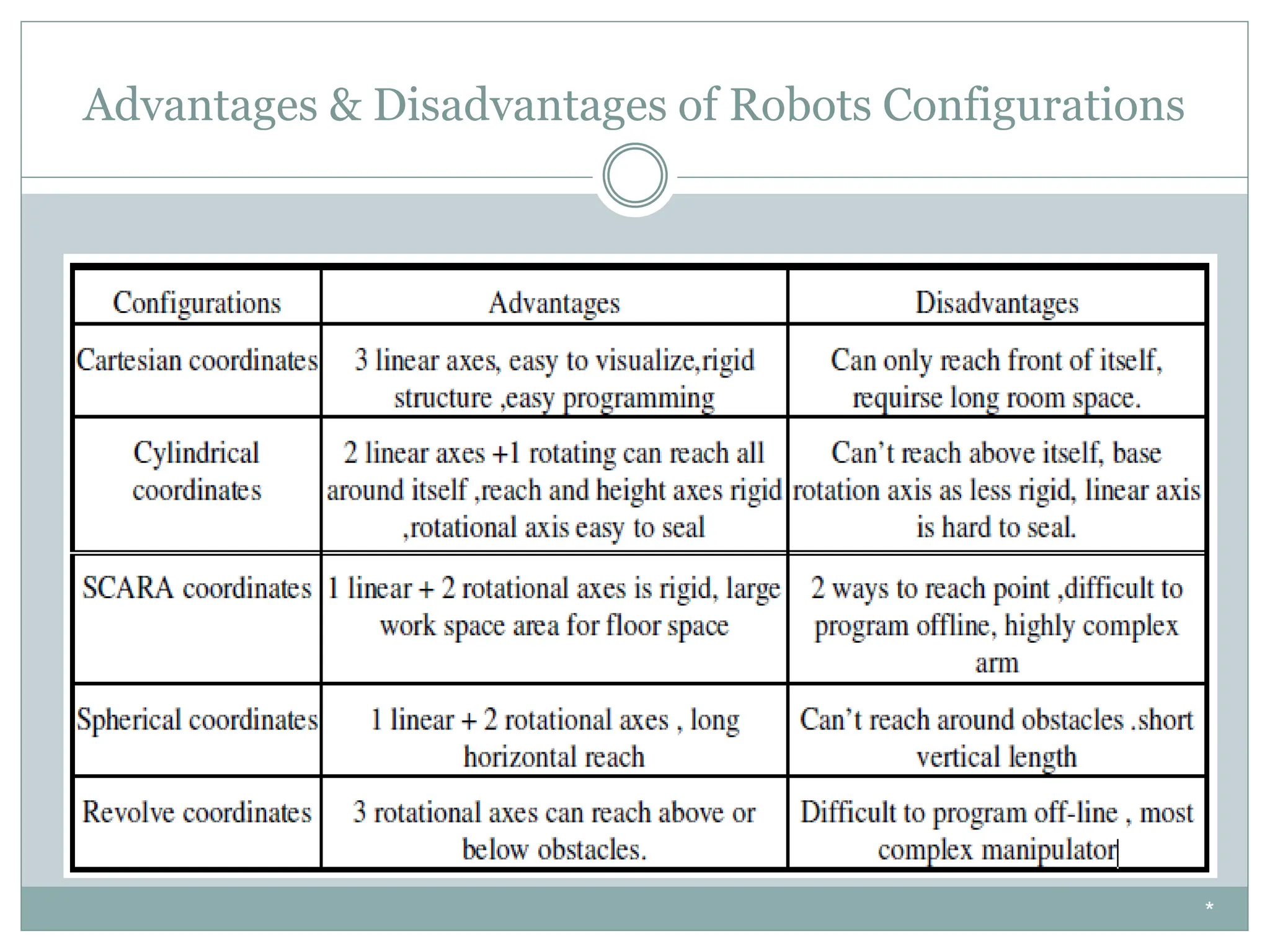 Advantages & Disadvantages of Robots Configurations
*
 