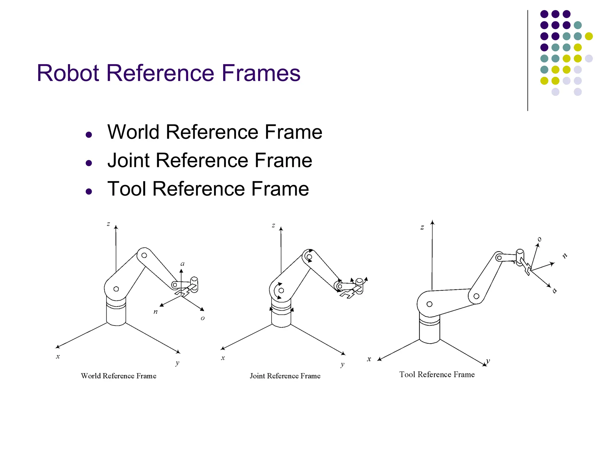 Robot Reference Frames
● World Reference Frame
● Joint Reference Frame
● Tool Reference Frame
 