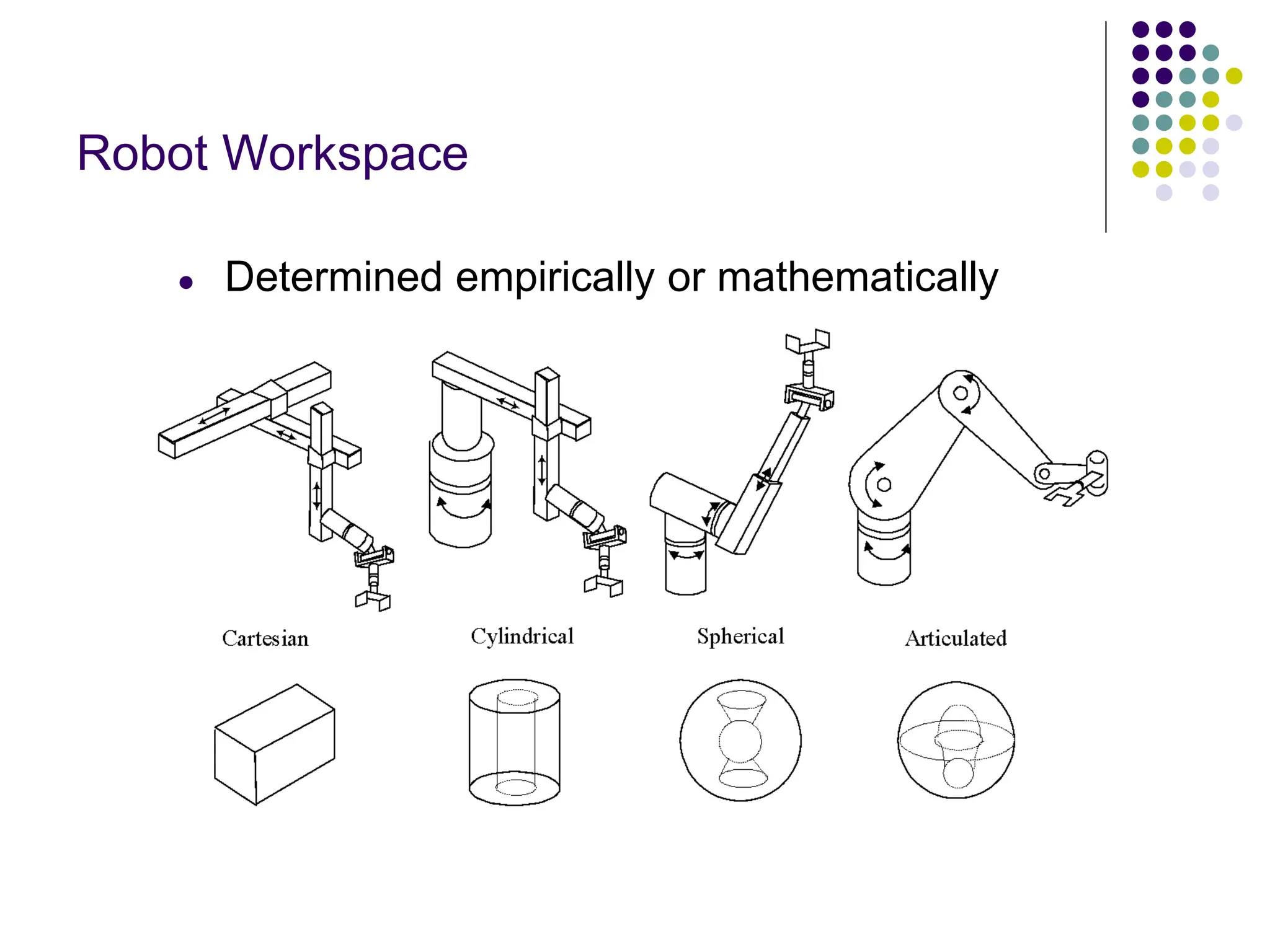 Robot Workspace
● Determined empirically or mathematically
 