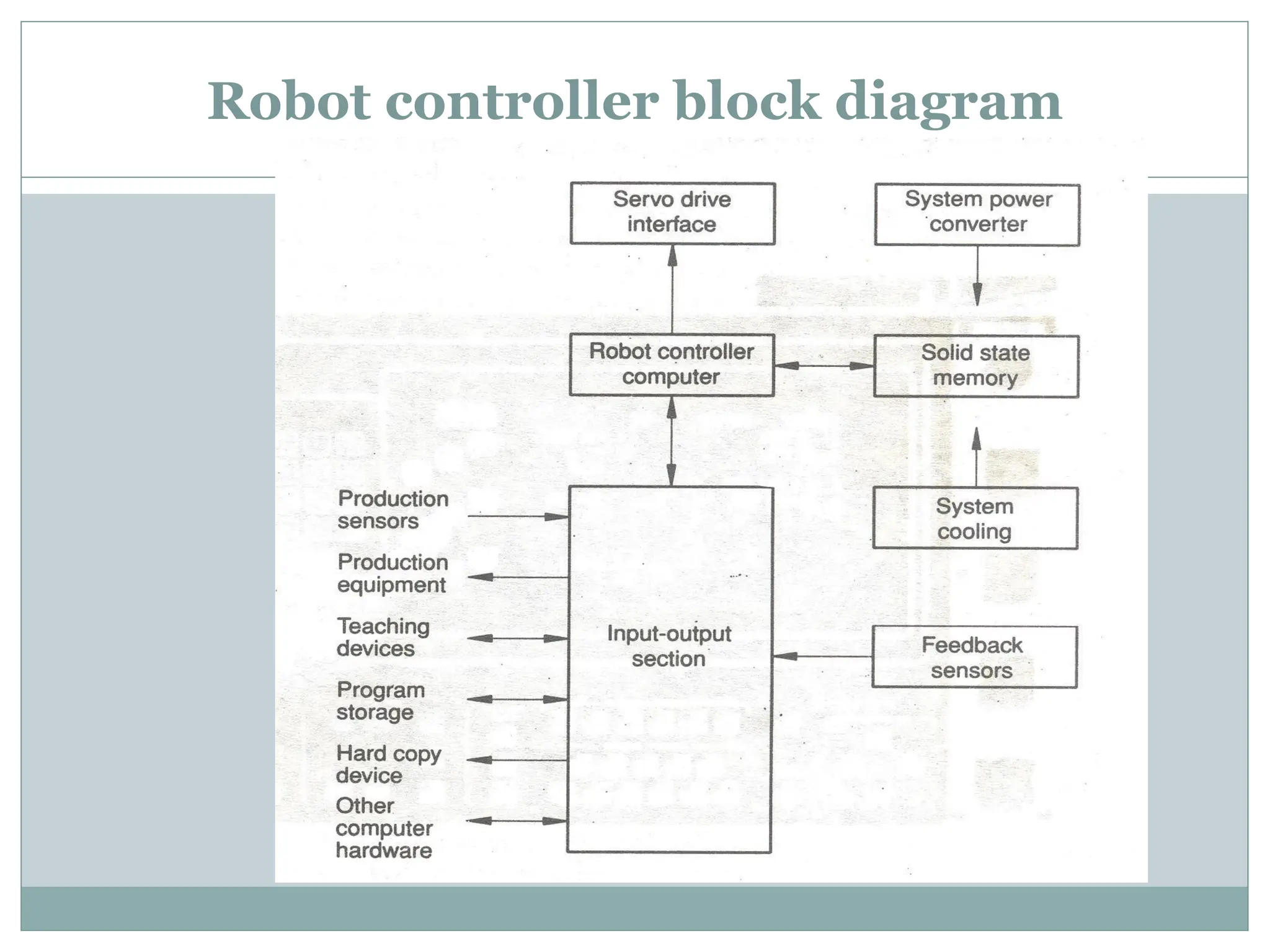 Robot controller block diagram
 