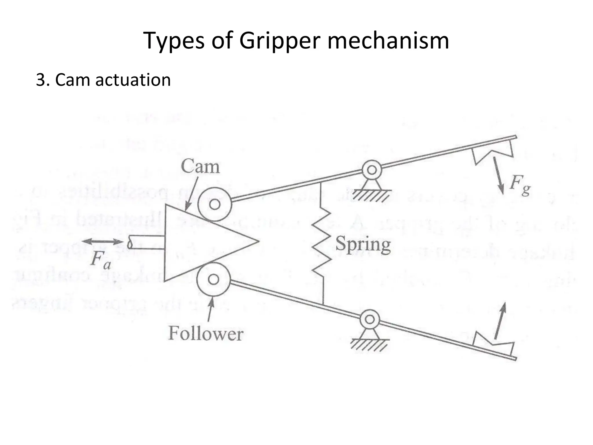 Types of Gripper mechanism
3. Cam actuation
 