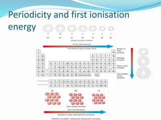 First Ionisation Unit 1 As chemistry | PPTX