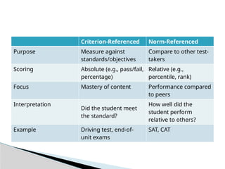 Criterion-Referenced Norm-Referenced
Purpose Measure against
standards/objectives
Compare to other test-
takers
Scoring Absolute (e.g., pass/fail,
percentage)
Relative (e.g.,
percentile, rank)
Focus Mastery of content Performance compared
to peers
Interpretation
Did the student meet
the standard?
How well did the
student perform
relative to others?
Example Driving test, end-of-
unit exams
SAT, CAT
 