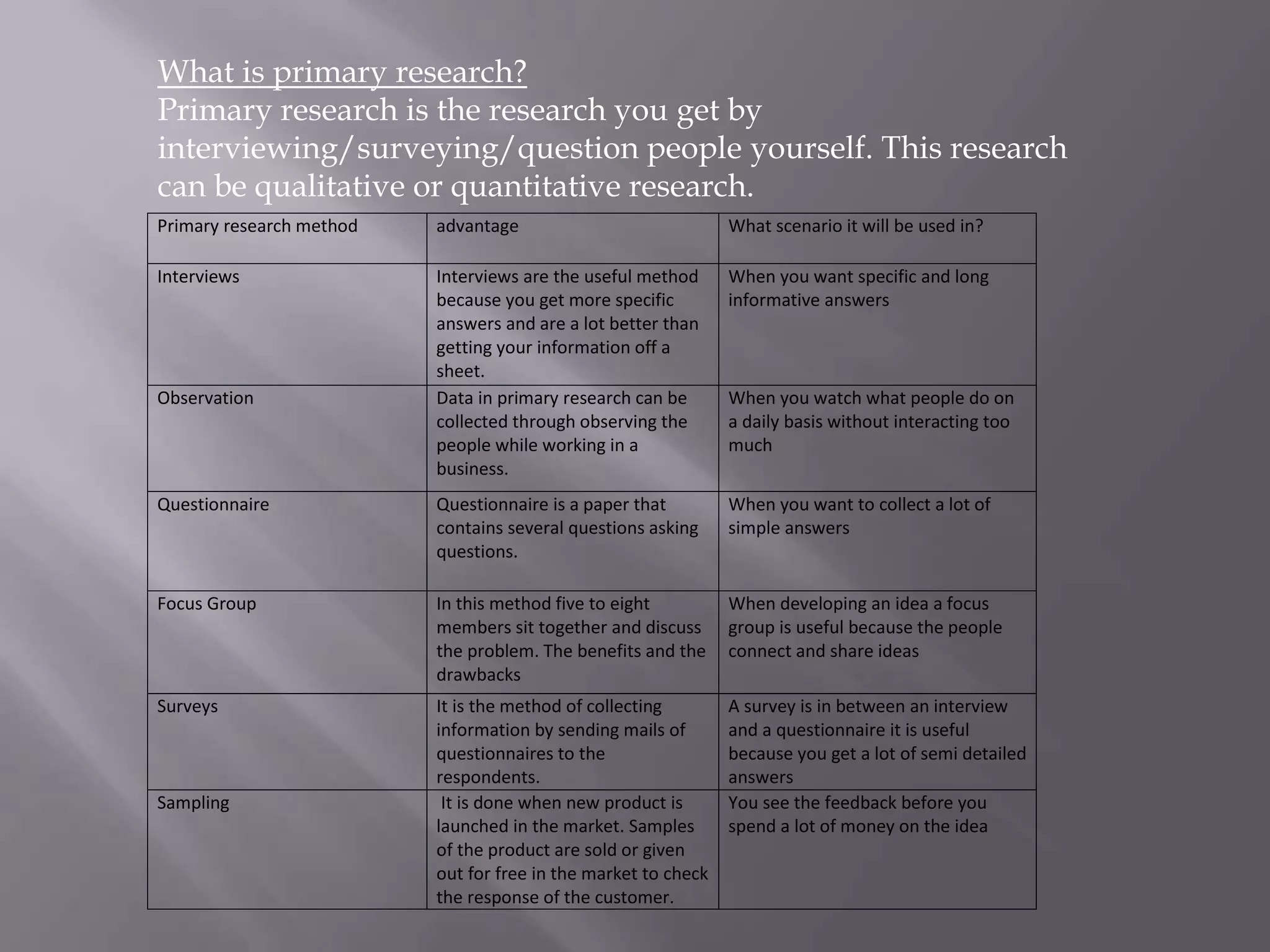 What is primary research?
Primary research is the research you get by
interviewing/surveying/question people yourself. This research
can be qualitative or quantitative research.
Primary research method

advantage

What scenario it will be used in?

Interviews

Interviews are the useful method
because you get more specific
answers and are a lot better than
getting your information off a
sheet.
Data in primary research can be
collected through observing the
people while working in a
business.

When you want specific and long
informative answers

Questionnaire

Questionnaire is a paper that
contains several questions asking
questions.

When you want to collect a lot of
simple answers

Focus Group

In this method five to eight
members sit together and discuss
the problem. The benefits and the
drawbacks

When developing an idea a focus
group is useful because the people
connect and share ideas

Surveys

It is the method of collecting
information by sending mails of
questionnaires to the
respondents.
It is done when new product is
launched in the market. Samples
of the product are sold or given
out for free in the market to check
the response of the customer.

A survey is in between an interview
and a questionnaire it is useful
because you get a lot of semi detailed
answers
You see the feedback before you
spend a lot of money on the idea

Observation

Sampling

When you watch what people do on
a daily basis without interacting too
much

 