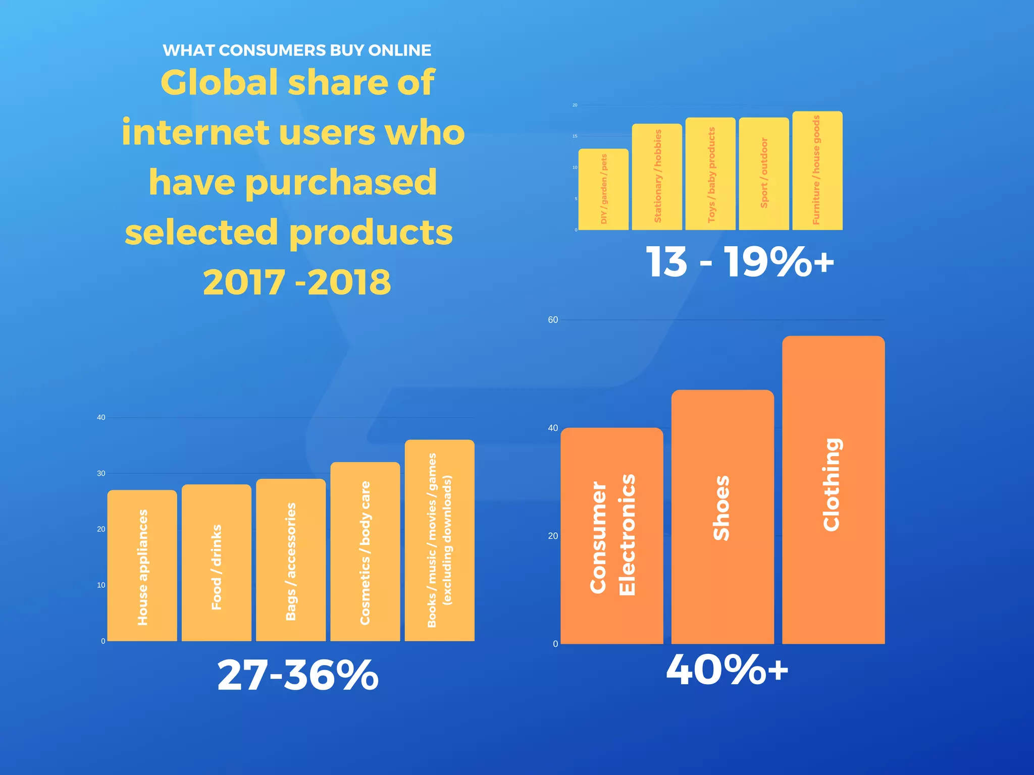 40
30
20
10
0
20
15
10
5
0
Global share of
internet users who
have purchased
selected products
2017 -2018
Books/music/movies/games
(excludingdownloads)
Cosmetics/bodycare
Bags/accessories
Food/drinks
Houseappliances
Furniture/housegoods
Sport/outdoor
Toys/babyproducts
Stationary/hobbies
13 - 19%+
DIY/garden/pets
27-36%
WHAT CONSUMERS BUY ONLINE
60
40
20
0
40%+
Clothing
Shoes
Consumer
Electronics
 