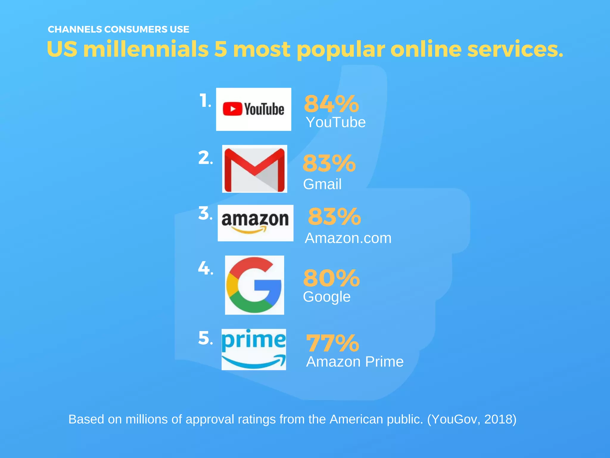 US millennials 5 most popular online services.
CHANNELS CONSUMERS USE
Based on millions of approval ratings from the American public. (YouGov, 2018)
1.
2.
3.
4.
5.
84%
83%
83%
80%
77%
YouTube
Gmail
Amazon.com
Google
Amazon Prime
 